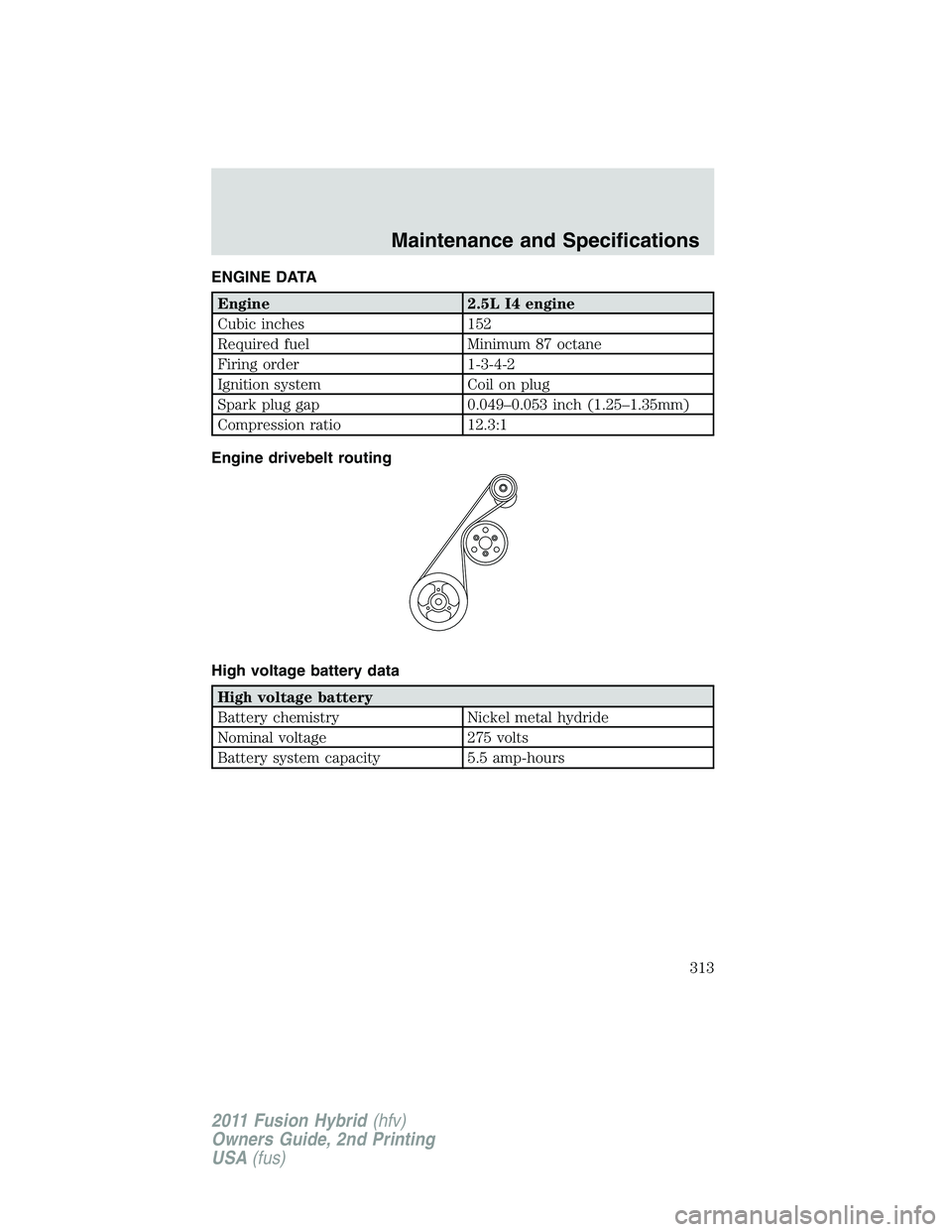 FORD FUSION HYBRID 2011 Owners Manual ENGINE DATA
Engine 2.5L I4 engine
Cubic inches 152
Required fuel Minimum 87 octane
Firing order 1-3-4-2
Ignition system Coil on plug
Spark plug gap 0.049–0.053 inch (1.25–1.35mm)
Compression ratio FORD FUSION HYBRID 2011 Owners Manual ENGINE DATA
Engine 2.5L I4 engine
Cubic inches 152
Required fuel Minimum 87 octane
Firing order 1-3-4-2
Ignition system Coil on plug
Spark plug gap 0.049–0.053 inch (1.25–1.35mm)
Compression ratio