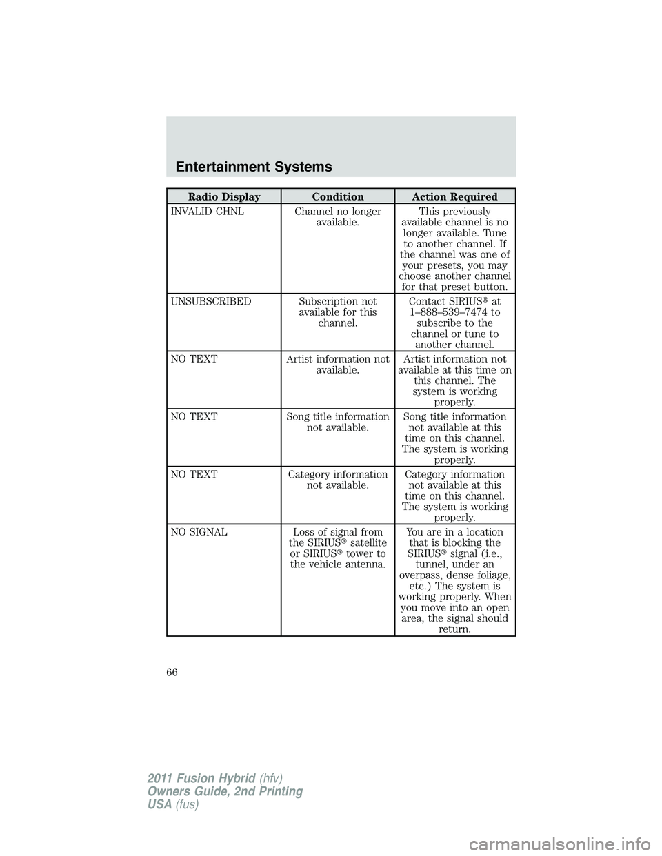 FORD FUSION HYBRID 2011 Repair Manual Radio Display Condition Action Required
INVALID CHNL Channel no longer
available.This previously
available channel is no
longer available. Tune
to another channel. If
the channel was one of
your prese