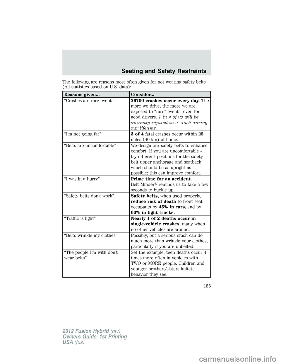 FORD FUSION HYBRID 2012  Owners Manual The following are reasons most often given for not wearing safety belts
(All statistics based on U.S. data):
Reasons given... Consider...
“Crashes are rare events”36700 crashes occur every day.The