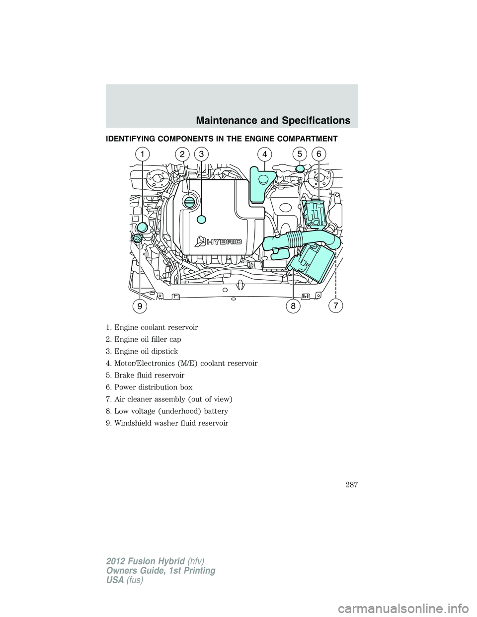 FORD FUSION HYBRID 2012 Owners Manual IDENTIFYING COMPONENTS IN THE ENGINE COMPARTMENT
1. Engine coolant reservoir
2. Engine oil filler cap
3. Engine oil dipstick
4. Motor/Electronics (M/E) coolant reservoir
5. Brake fluid reservoir
6. Po FORD FUSION HYBRID 2012 Owners Manual IDENTIFYING COMPONENTS IN THE ENGINE COMPARTMENT
1. Engine coolant reservoir
2. Engine oil filler cap
3. Engine oil dipstick
4. Motor/Electronics (M/E) coolant reservoir
5. Brake fluid reservoir
6. Po