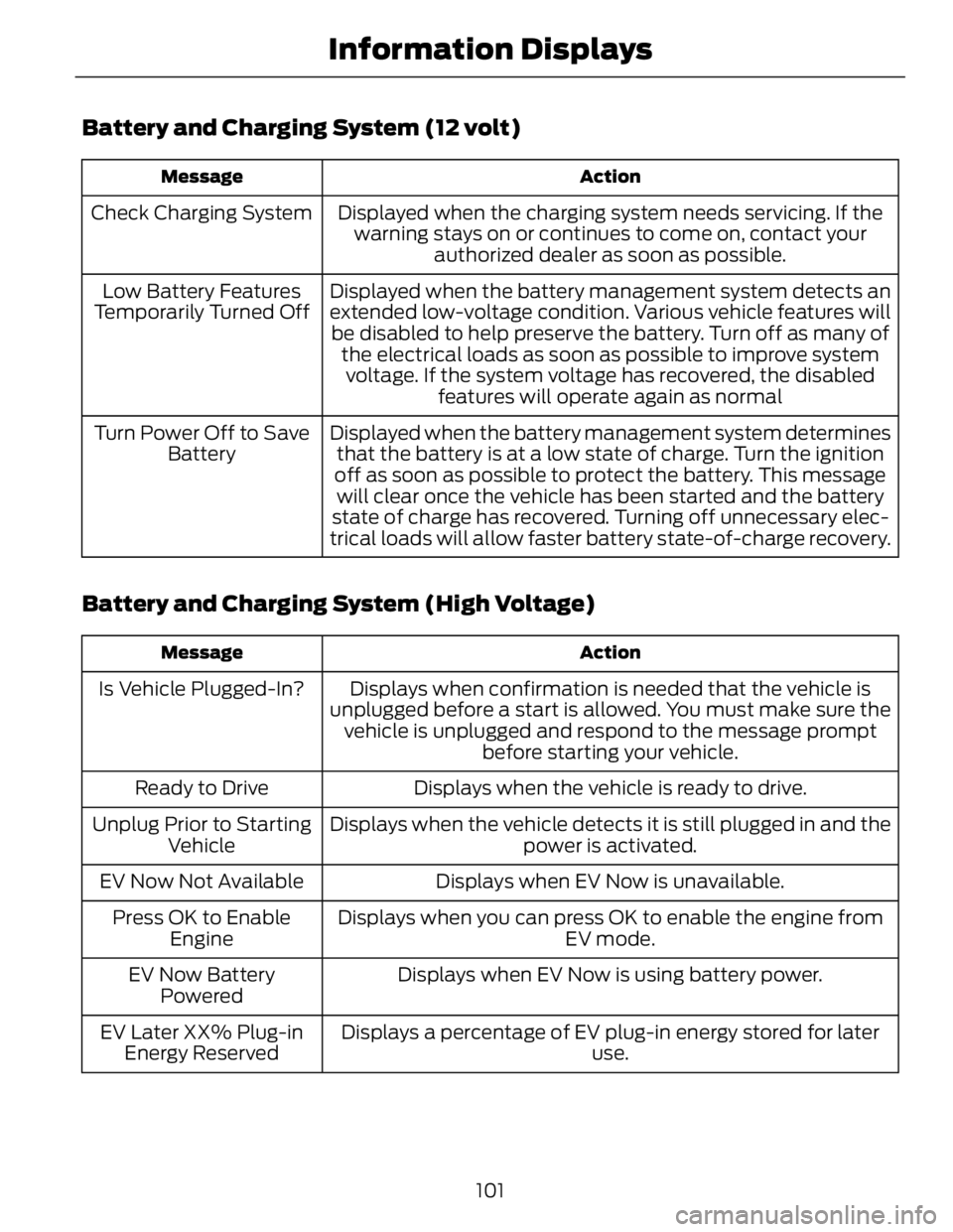 FORD FUSION HYBRID 2014 Owners Manual Battery and Charging System (12 volt) ActionMessage
Displayed when the charging system needs servicing. If the
warning stays on or continues to come on, contact your
authorized dealer as soon as possi FORD FUSION HYBRID 2014 Owners Manual Battery and Charging System (12 volt) ActionMessage
Displayed when the charging system needs servicing. If the
warning stays on or continues to come on, contact your
authorized dealer as soon as possi