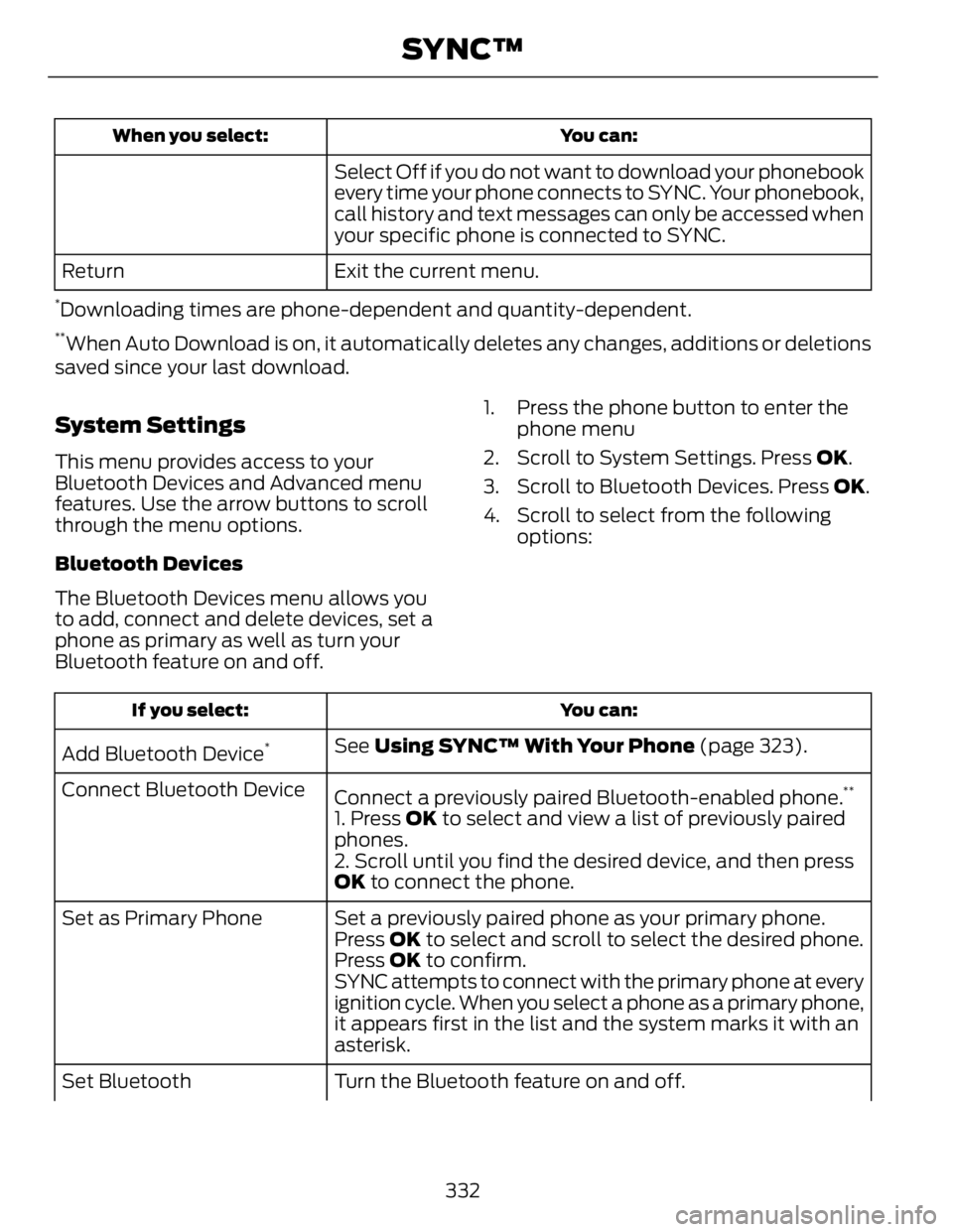 FORD FUSION HYBRID 2014 Owners Manual You can:When you select:
Select Off if you do not want to download your phonebook
every time your phone connects to SYNC. Your phonebook,
call history and text messages can only be accessed when
your FORD FUSION HYBRID 2014 Owners Manual You can:When you select:
Select Off if you do not want to download your phonebook
every time your phone connects to SYNC. Your phonebook,
call history and text messages can only be accessed when
your