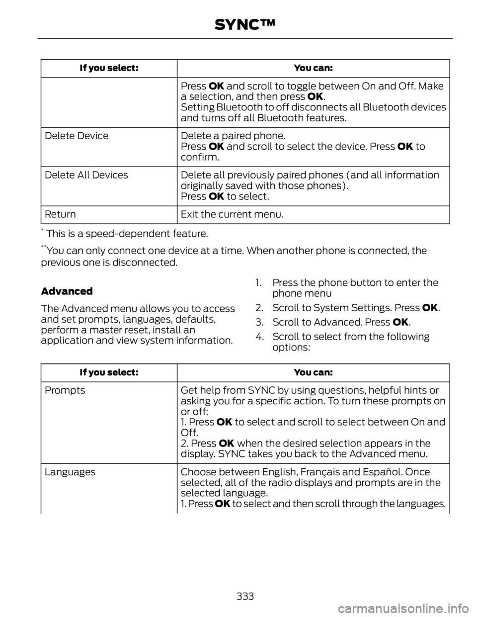 FORD FUSION HYBRID 2014 Owners Manual You can:If you select:
Press OK and scroll to toggle between On and Off. Make
a selection, and then press OK .
Setting Bluetooth to off disconnects all Bluetooth devices
and turns off all Bluetooth FORD FUSION HYBRID 2014 Owners Manual You can:If you select:
Press OK and scroll to toggle between On and Off. Make
a selection, and then press OK .
Setting Bluetooth to off disconnects all Bluetooth devices
and turns off all Bluetooth