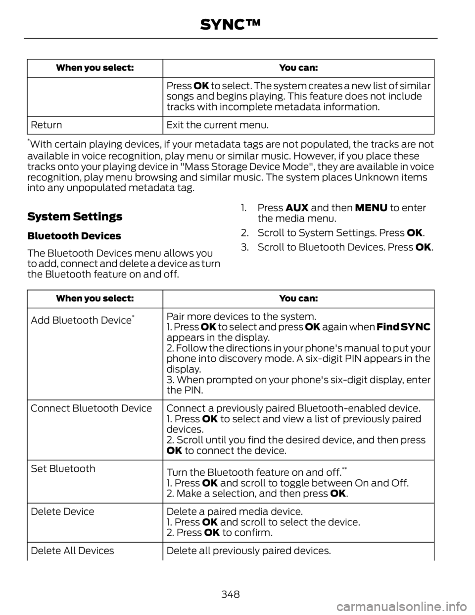 FORD FUSION HYBRID 2014 Owners Manual You can:When you select:
Press OK to select. The system creates a new list of similar
songs and begins playing. This feature does not include
tracks with incomplete metadata information.
Exit the cu FORD FUSION HYBRID 2014 Owners Manual You can:When you select:
Press OK to select. The system creates a new list of similar
songs and begins playing. This feature does not include
tracks with incomplete metadata information.
Exit the cu