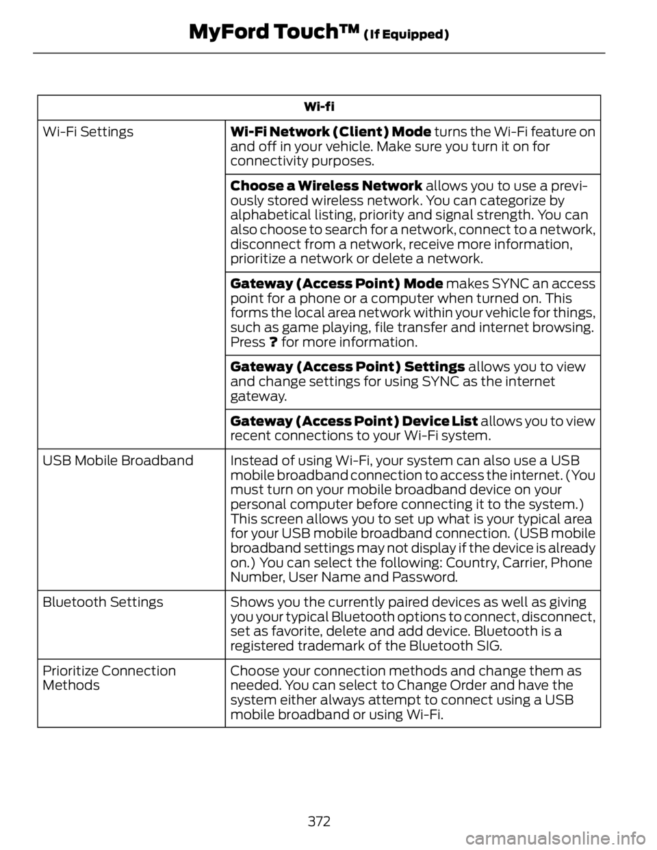 FORD FUSION HYBRID 2014 Owners Manual Wi-fi
Wi-Fi Network (Client) Mode turns the Wi-Fi feature on
and off in your vehicle. Make sure you turn it on for
connectivity purposes.Wi-Fi Settings
Choose a Wireless Network allows you to use a FORD FUSION HYBRID 2014 Owners Manual Wi-fi
Wi-Fi Network (Client) Mode turns the Wi-Fi feature on
and off in your vehicle. Make sure you turn it on for
connectivity purposes.Wi-Fi Settings
Choose a Wireless Network allows you to use a