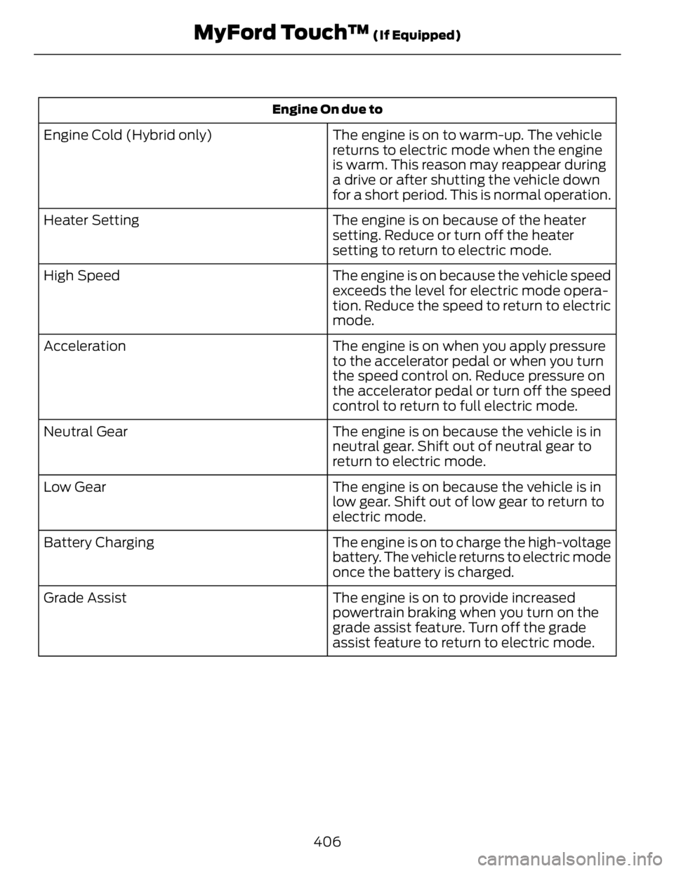 FORD FUSION HYBRID 2014  Owners Manual Engine On due to
The engine is on to warm-up. The vehicle
returns to electric mode when the engine
is warm. This reason may reappear during
a drive or after shutting the vehicle down
for a short perio
