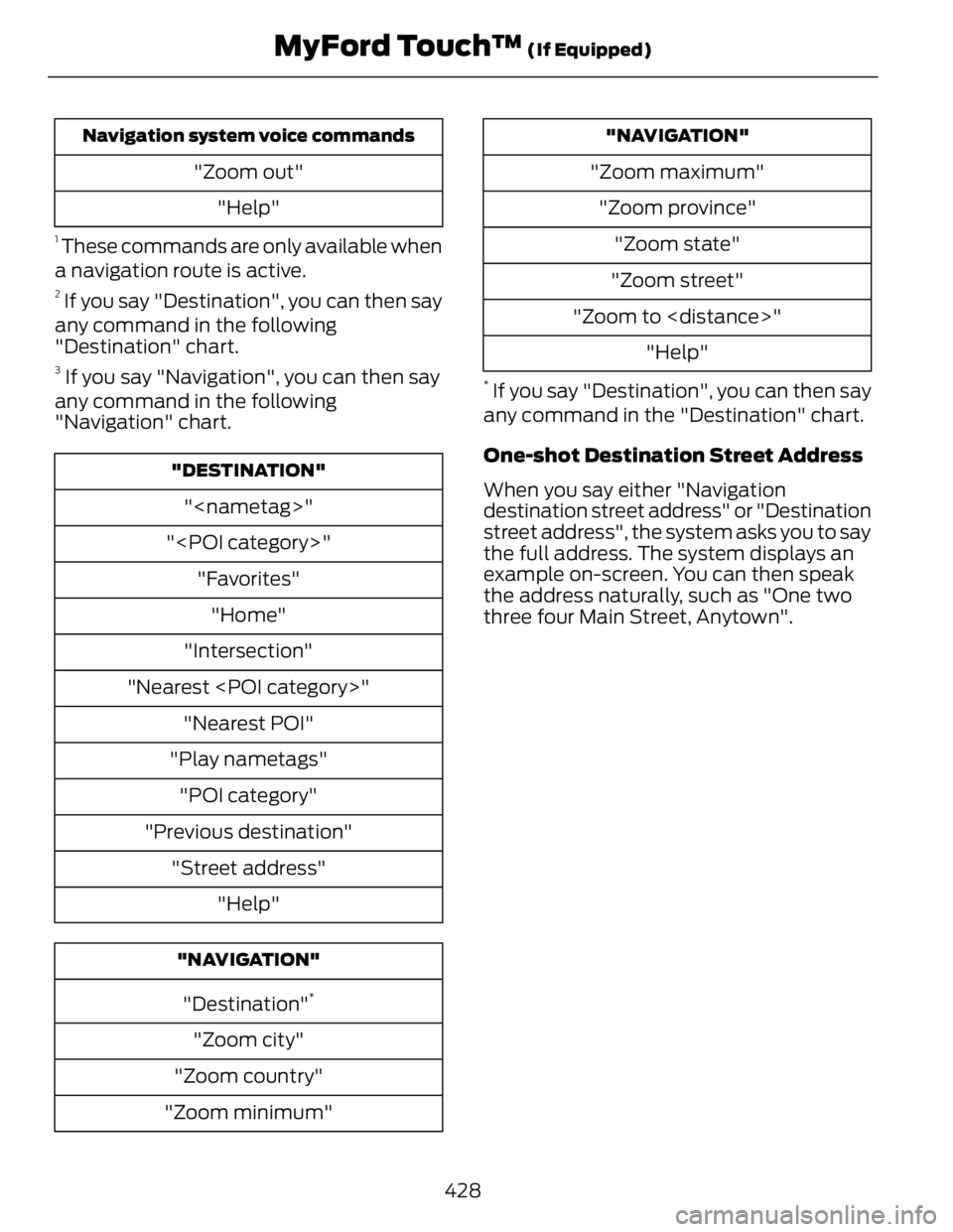 FORD FUSION HYBRID 2014 Owners Manual Navigation system voice commands
"Zoom out"
"Help"1
These commands are only available when
a navigation route is active. 2
If you say "Destination", you can then say
any comm FORD FUSION HYBRID 2014 Owners Manual Navigation system voice commands
"Zoom out"
"Help"1
These commands are only available when
a navigation route is active. 2
If you say "Destination", you can then say
any comm