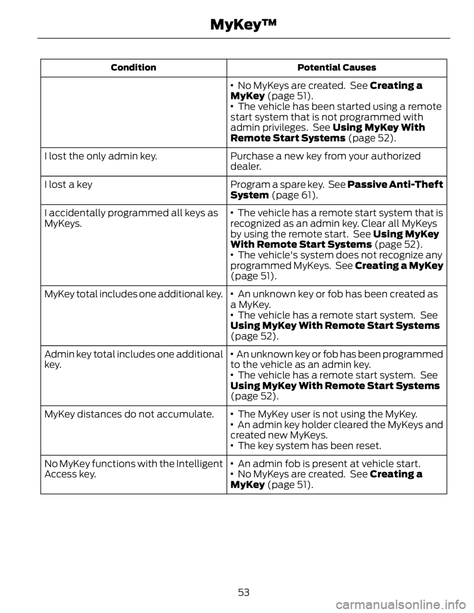 FORD FUSION HYBRID 2014 Workshop Manual Potential CausesCondition
· No MyKeys are created. See Creating a
MyKey (page 51).
· The vehicle has been started using a remote
start system that is not programmed with
admin privileges. Se FORD FUSION HYBRID 2014 Workshop Manual Potential CausesCondition
· No MyKeys are created. See Creating a
MyKey (page 51).
· The vehicle has been started using a remote
start system that is not programmed with
admin privileges. Se