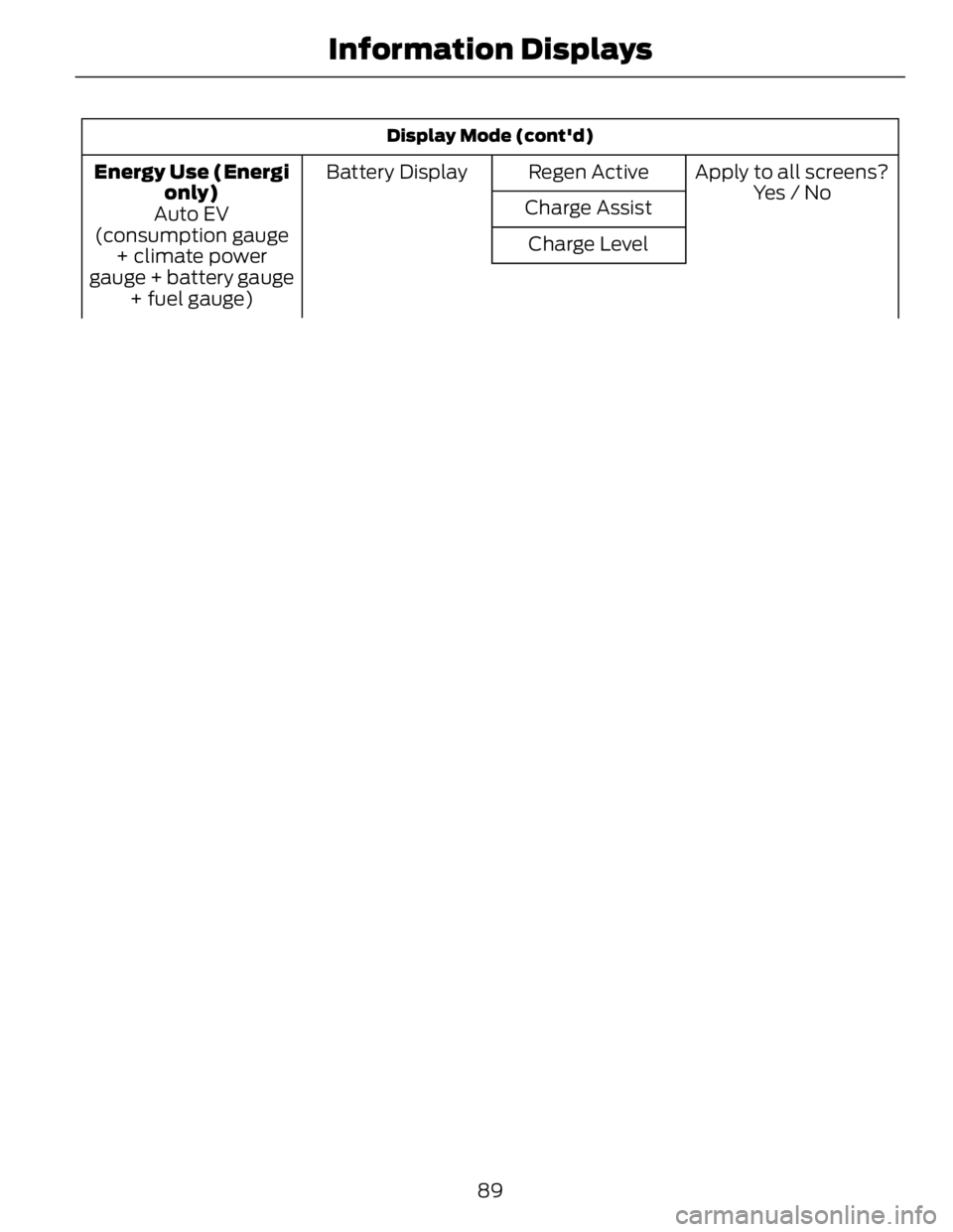 FORD FUSION HYBRID 2014  Owners Manual Display Mode (cont'd)
Apply to all screens?Regen ActiveBattery DisplayEnergy Use (Energi
only) Yes / No
Charge Assist
Auto EV
(consumption gauge
+ climate power
gauge + battery gauge
+ fuel gauge)