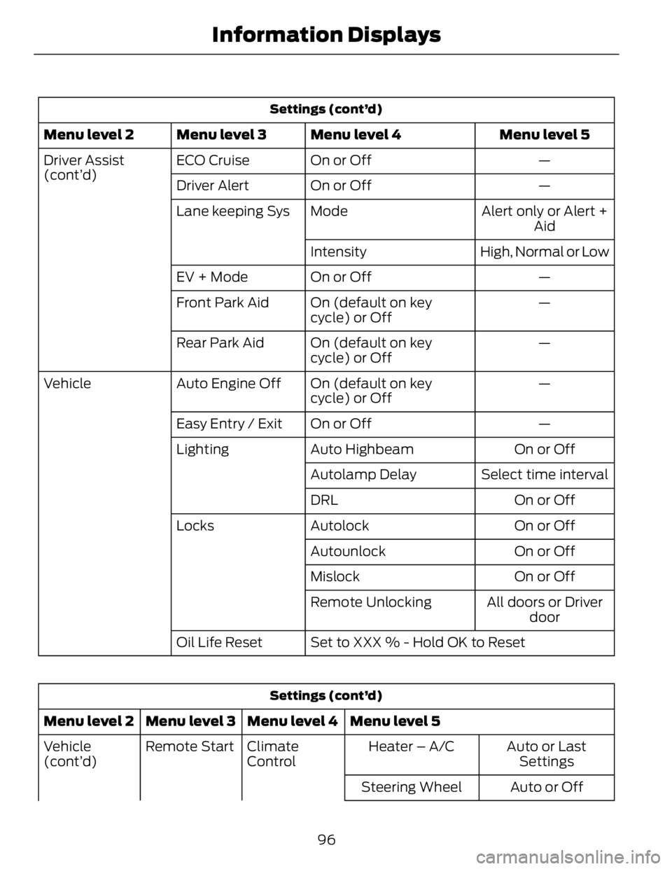 FORD FUSION HYBRID 2014 User Guide Settings (cont’d)
Menu level 5Menu level 4Menu level 3Menu level 2
—On or OffECO CruiseDriver Assist
(cont’d)
—On or OffDriver Alert
Alert only or Alert +
AidModeLane keeping Sys
High, Normal FORD FUSION HYBRID 2014 User Guide Settings (cont’d)
Menu level 5Menu level 4Menu level 3Menu level 2
—On or OffECO CruiseDriver Assist
(cont’d)
—On or OffDriver Alert
Alert only or Alert +
AidModeLane keeping Sys
High, Normal