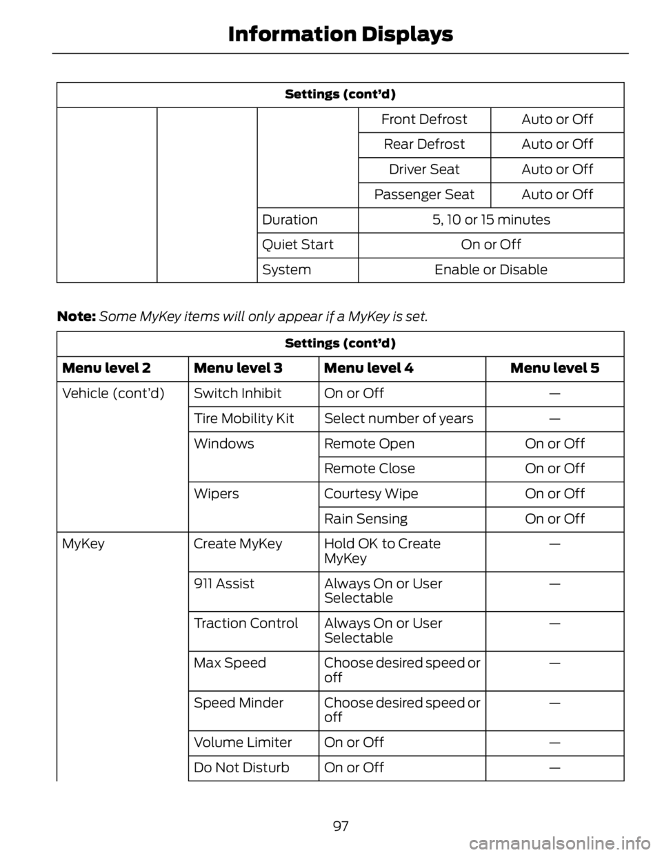 FORD FUSION HYBRID 2014 User Guide Settings (cont’d)
Auto or OffFront Defrost
Auto or OffRear Defrost
Auto or OffDriver Seat
Auto or OffPassenger Seat
5, 10 or 15 minutesDuration
On or OffQuiet Start
Enable or DisableSystem
Note: Som FORD FUSION HYBRID 2014 User Guide Settings (cont’d)
Auto or OffFront Defrost
Auto or OffRear Defrost
Auto or OffDriver Seat
Auto or OffPassenger Seat
5, 10 or 15 minutesDuration
On or OffQuiet Start
Enable or DisableSystem
Note: Som
