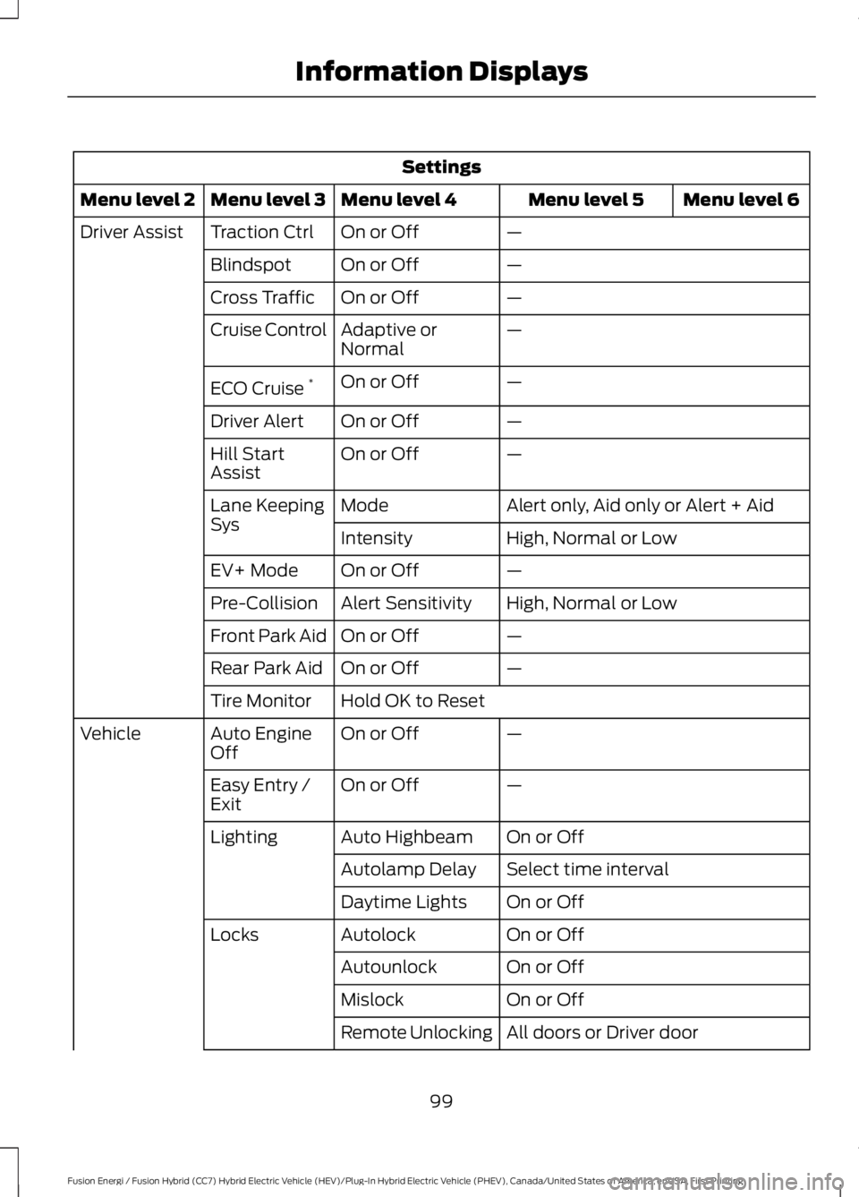 FORD FUSION HYBRID 2017 Owners Manual Settings
Menu level 6Menu level 5Menu level 4Menu level 3Menu level 2
—On or OffTraction CtrlDriver Assist
—On or OffBlindspot
—On or OffCross Traffic
—Adaptive orNormalCruise Control
—On or FORD FUSION HYBRID 2017 Owners Manual Settings
Menu level 6Menu level 5Menu level 4Menu level 3Menu level 2
—On or OffTraction CtrlDriver Assist
—On or OffBlindspot
—On or OffCross Traffic
—Adaptive orNormalCruise Control
—On or