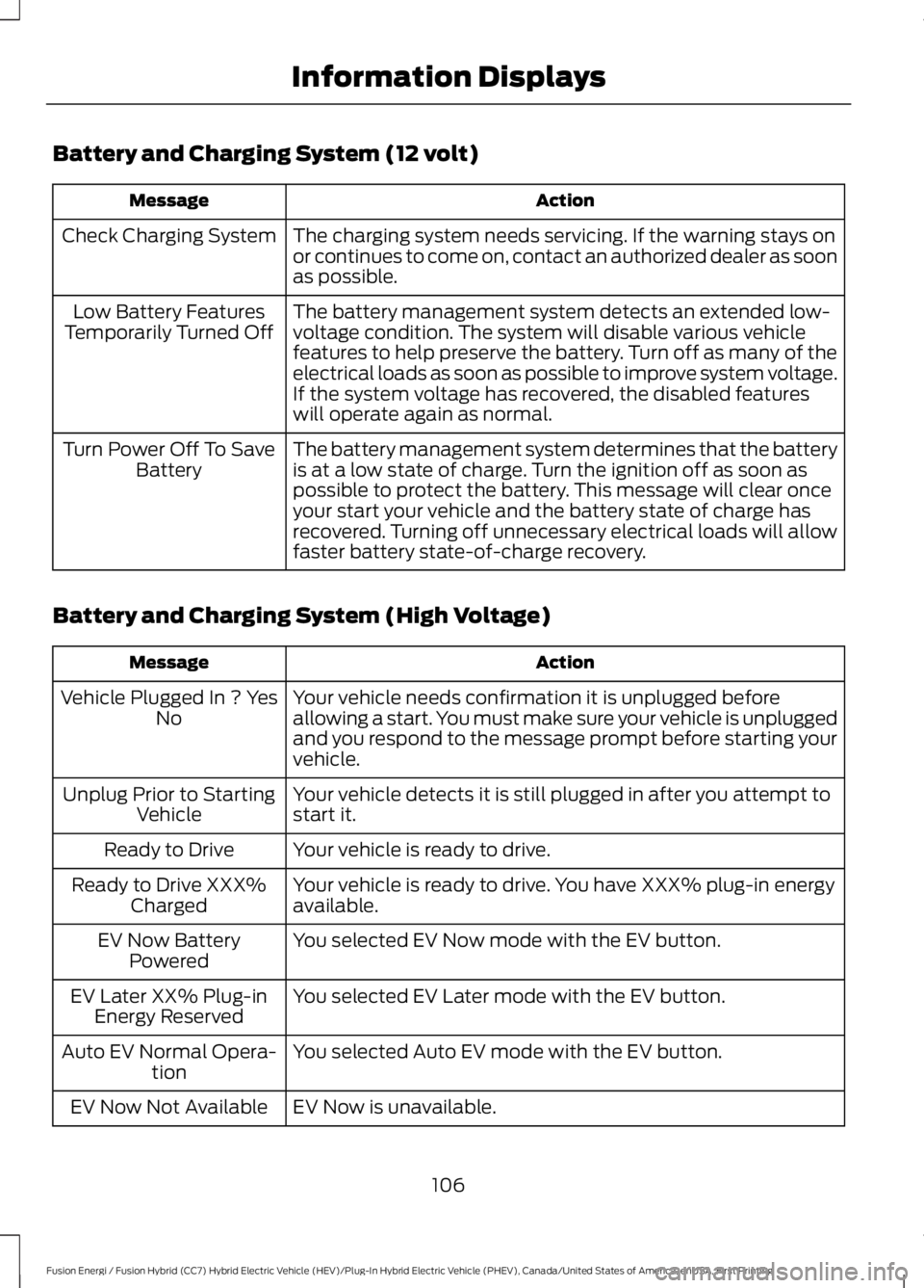 FORD FUSION HYBRID 2017 Owners Guide Battery and Charging System (12 volt)
ActionMessage
The charging system needs servicing. If the warning stays onor continues to come on, contact an authorized dealer as soonas possible.
Check Charging FORD FUSION HYBRID 2017 Owners Guide Battery and Charging System (12 volt)
ActionMessage
The charging system needs servicing. If the warning stays onor continues to come on, contact an authorized dealer as soonas possible.
Check Charging