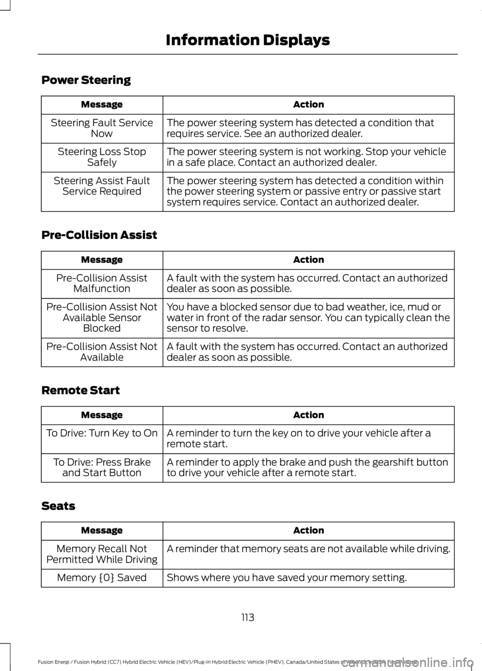 FORD FUSION HYBRID 2017 Owners Manual Power Steering
ActionMessage
The power steering system has detected a condition thatrequires service. See an authorized dealer.Steering Fault ServiceNow
The power steering system is not working. Stop FORD FUSION HYBRID 2017 Owners Manual Power Steering
ActionMessage
The power steering system has detected a condition thatrequires service. See an authorized dealer.Steering Fault ServiceNow
The power steering system is not working. Stop