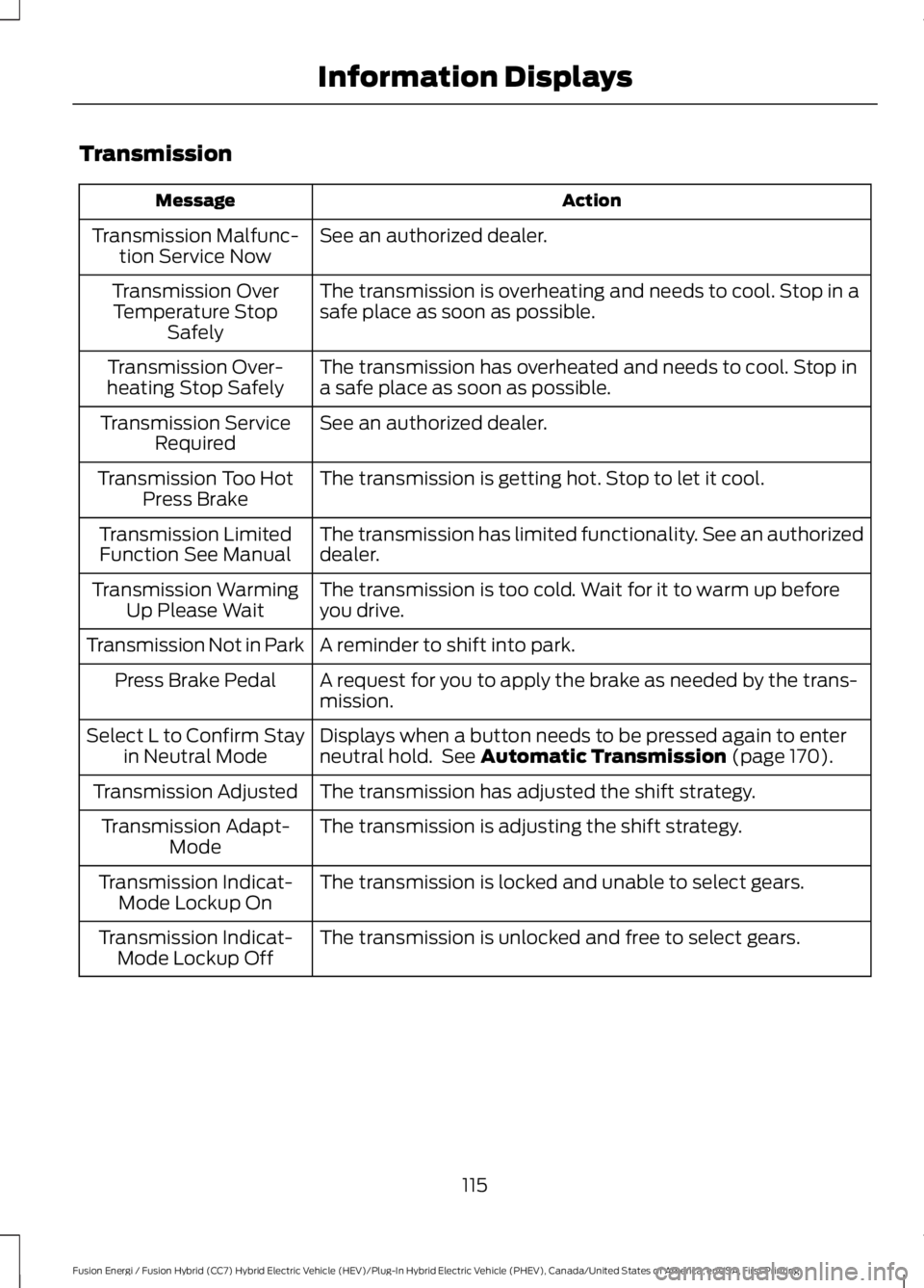 FORD FUSION HYBRID 2017  Owners Manual Transmission
ActionMessage
See an authorized dealer.Transmission Malfunc-tion Service Now
The transmission is overheating and needs to cool. Stop in asafe place as soon as possible.Transmission OverTe