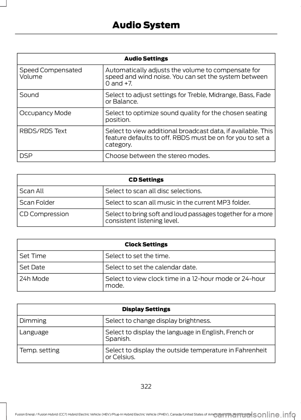 FORD FUSION HYBRID 2017 Owners Manual Audio Settings
Automatically adjusts the volume to compensate forspeed and wind noise. You can set the system between0 and +7.
Speed CompensatedVolume
Select to adjust settings for Treble, Midrange, B FORD FUSION HYBRID 2017 Owners Manual Audio Settings
Automatically adjusts the volume to compensate forspeed and wind noise. You can set the system between0 and +7.
Speed CompensatedVolume
Select to adjust settings for Treble, Midrange, B