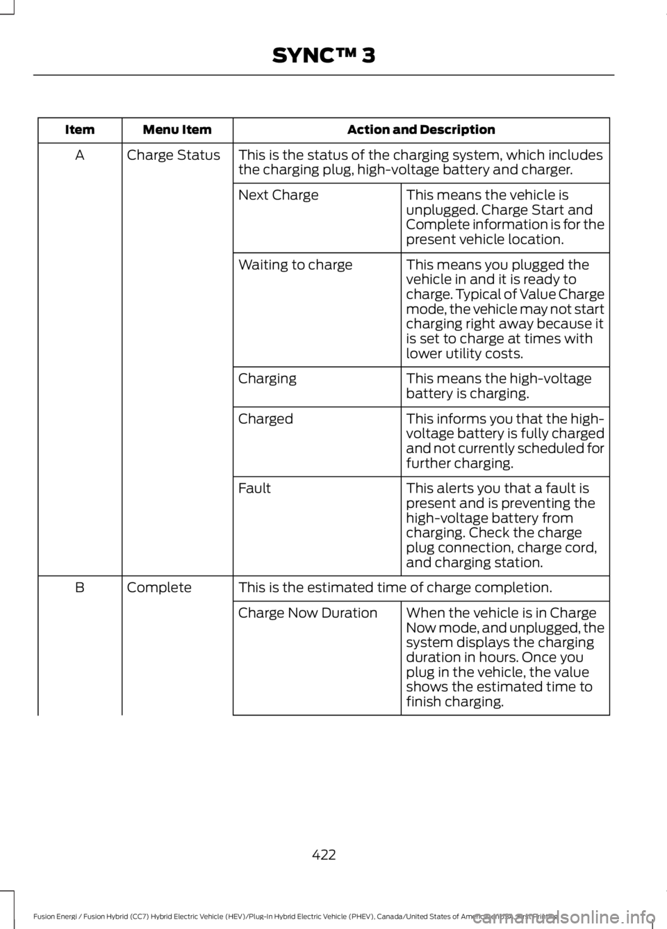 FORD FUSION HYBRID 2017 Owners Manual Action and DescriptionMenu ItemItem
This is the status of the charging system, which includesthe charging plug, high-voltage battery and charger.Charge StatusA
This means the vehicle isunplugged. Char FORD FUSION HYBRID 2017 Owners Manual Action and DescriptionMenu ItemItem
This is the status of the charging system, which includesthe charging plug, high-voltage battery and charger.Charge StatusA
This means the vehicle isunplugged. Char
