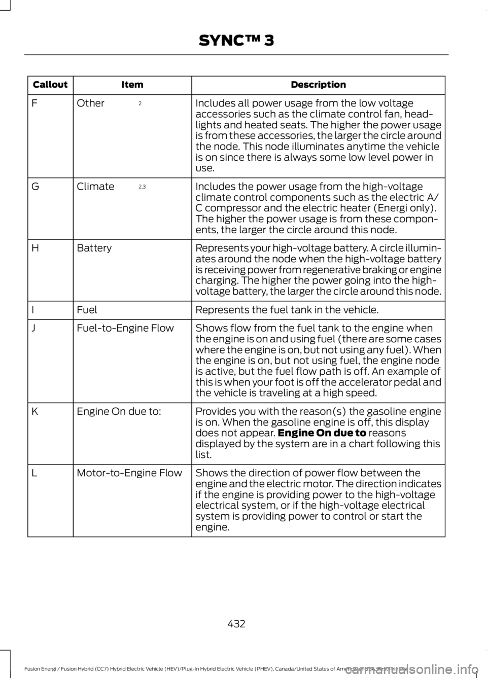 FORD FUSION HYBRID 2017 Owners Manual DescriptionItemCallout
Includes all power usage from the low voltageaccessories such as the climate control fan, head-lights and heated seats. The higher the power usageis from these accessories, the FORD FUSION HYBRID 2017 Owners Manual DescriptionItemCallout
Includes all power usage from the low voltageaccessories such as the climate control fan, head-lights and heated seats. The higher the power usageis from these accessories, the