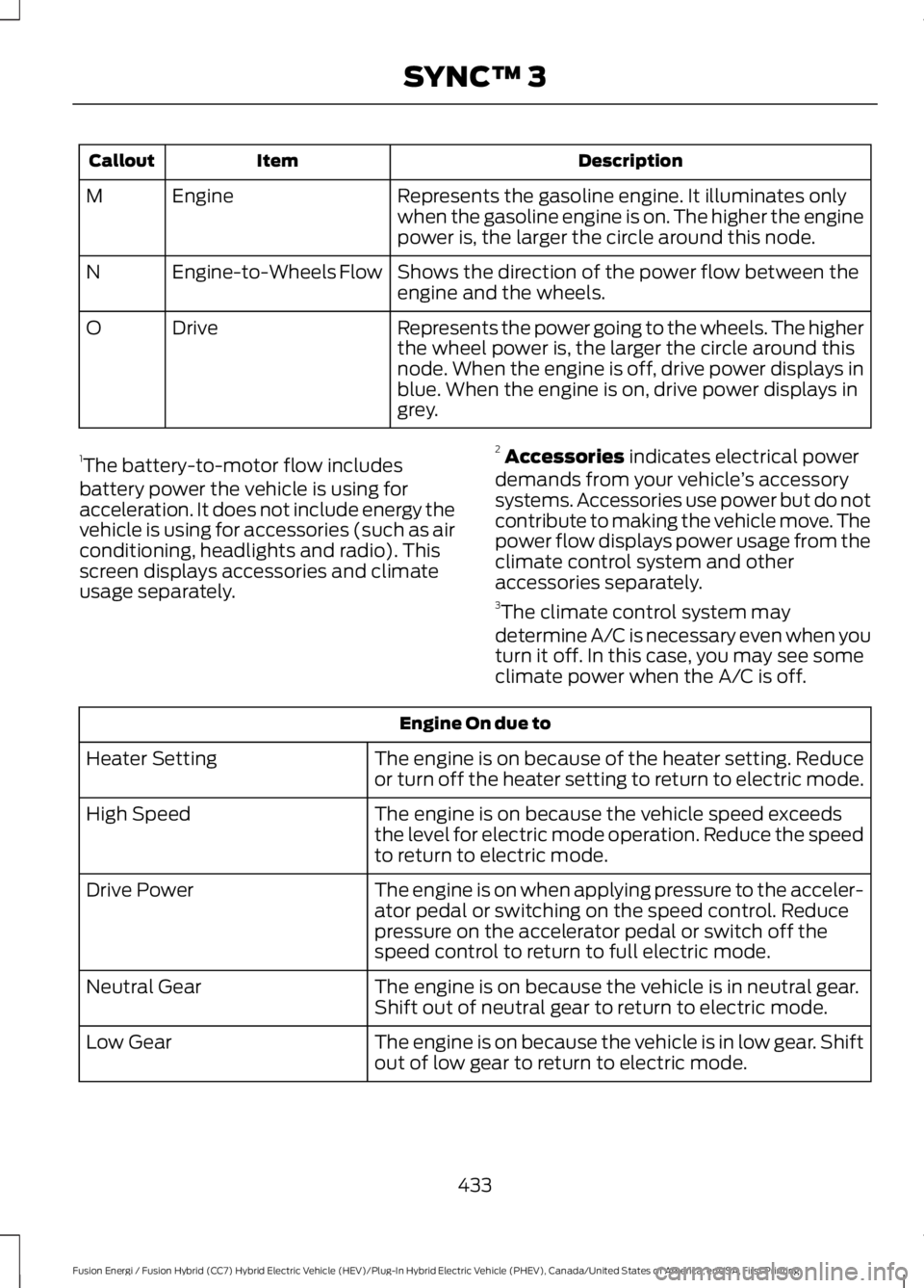 FORD FUSION HYBRID 2017 Owners Manual DescriptionItemCallout
Represents the gasoline engine. It illuminates onlywhen the gasoline engine is on. The higher the enginepower is, the larger the circle around this node.
EngineM
Shows the direc FORD FUSION HYBRID 2017 Owners Manual DescriptionItemCallout
Represents the gasoline engine. It illuminates onlywhen the gasoline engine is on. The higher the enginepower is, the larger the circle around this node.
EngineM
Shows the direc