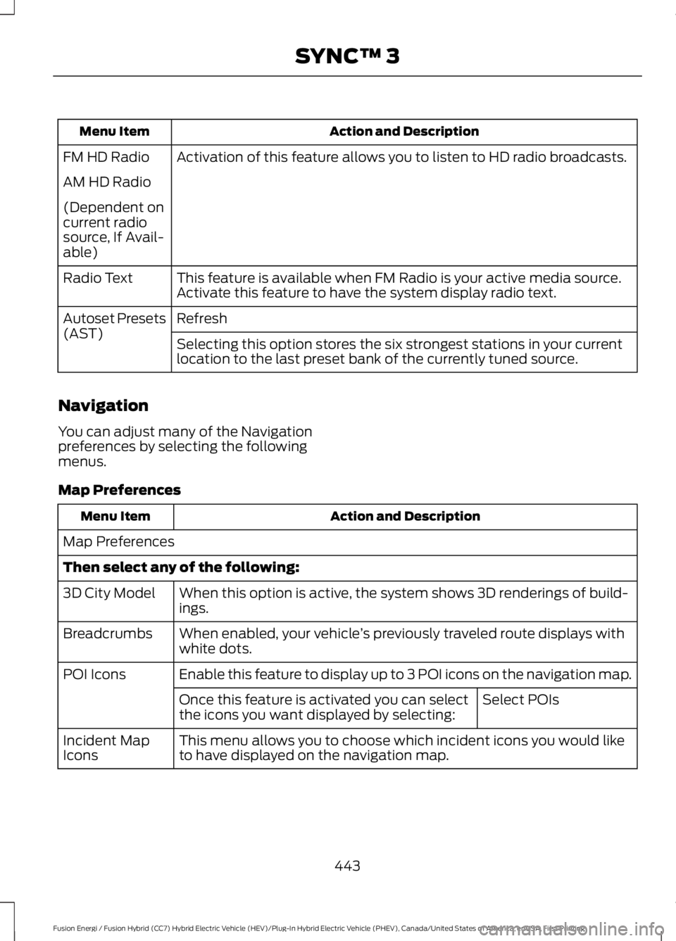 FORD FUSION HYBRID 2017 Owners Manual Action and DescriptionMenu Item
Activation of this feature allows you to listen to HD radio broadcasts.FM HD Radio
AM HD Radio
(Dependent oncurrent radiosource, If Avail-able)
This feature is availabl FORD FUSION HYBRID 2017 Owners Manual Action and DescriptionMenu Item
Activation of this feature allows you to listen to HD radio broadcasts.FM HD Radio
AM HD Radio
(Dependent oncurrent radiosource, If Avail-able)
This feature is availabl