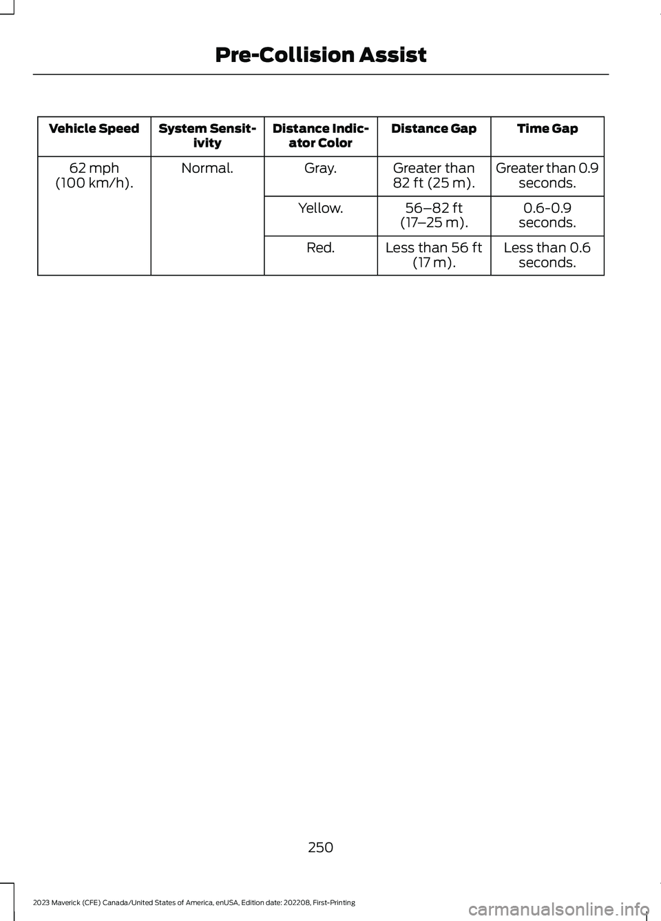 FORD MAVERICK 2023  Owners Manual Time GapDistance GapDistance Indic-ator ColorSystem Sensit-ivityVehicle Speed
Greater than 0.9seconds.Greater than82 ft (25 m).Gray.Normal.62 mph(100 km/h).
0.6-0.9seconds.56–82 ft(17–25 m).Yellow