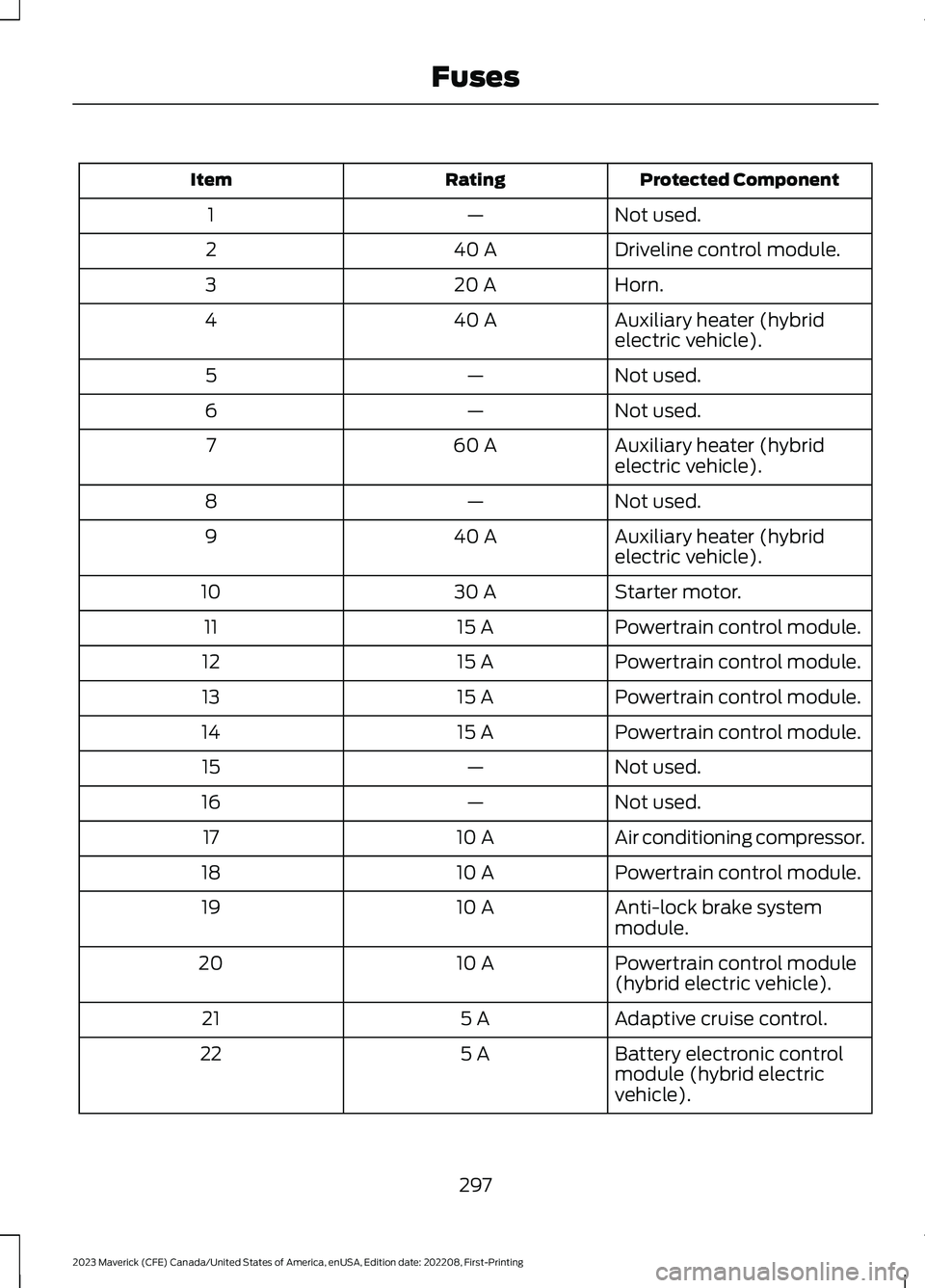 FORD MAVERICK 2023 Owners Manual Protected ComponentRatingItem
Not used.—1
Driveline control module.40 A2
Horn.20 A3
Auxiliary heater (hybridelectric vehicle).40 A4
Not used.—5
Not used.—6
Auxiliary heater (hybridelectric vehic FORD MAVERICK 2023 Owners Manual Protected ComponentRatingItem
Not used.—1
Driveline control module.40 A2
Horn.20 A3
Auxiliary heater (hybridelectric vehicle).40 A4
Not used.—5
Not used.—6
Auxiliary heater (hybridelectric vehic
