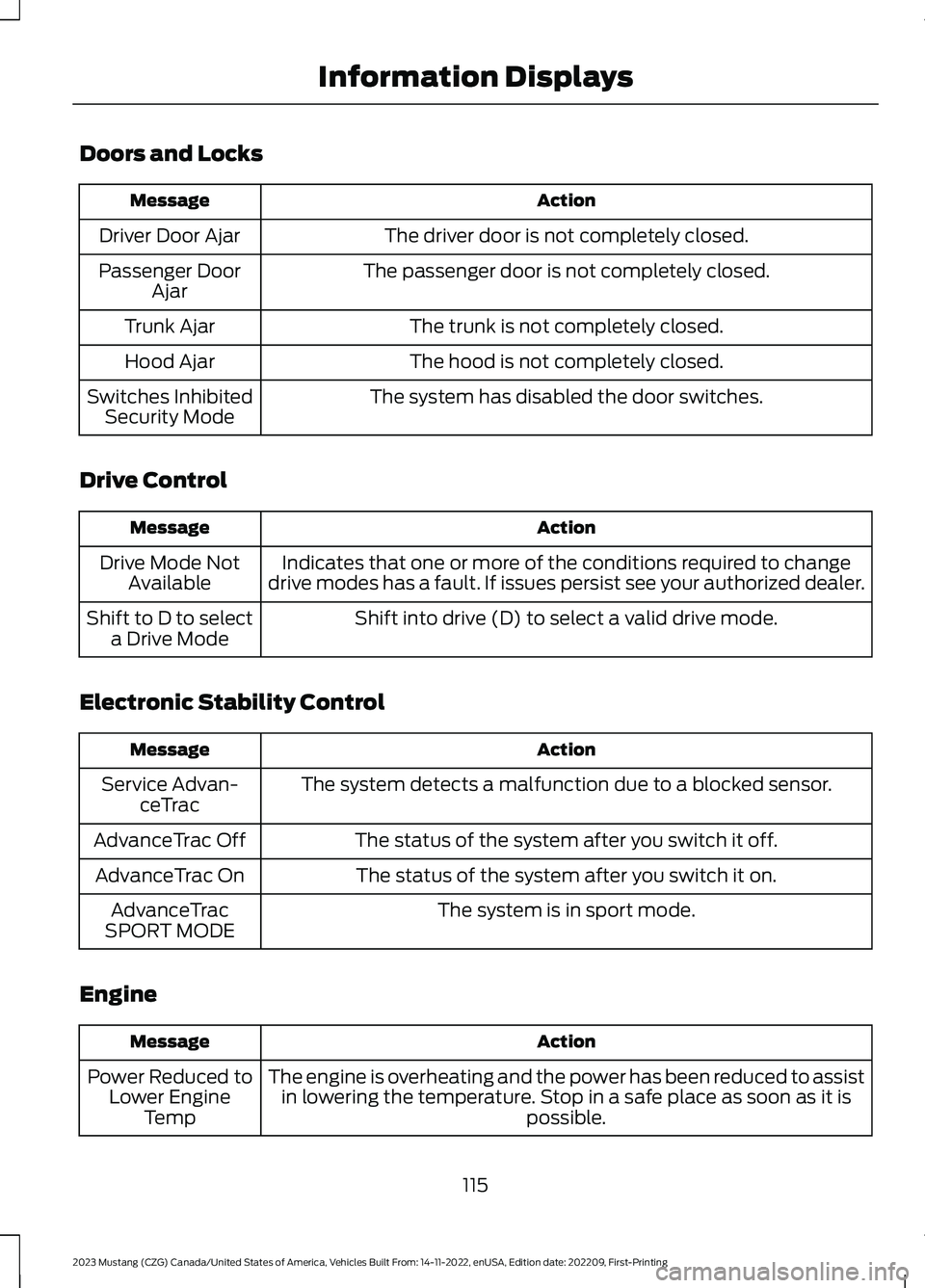 FORD MUSTANG 2023 Owners Manual Doors and Locks
ActionMessage
The driver door is not completely closed.Driver Door Ajar
The passenger door is not completely closed.Passenger DoorAjar
The trunk is not completely closed.Trunk Ajar
The FORD MUSTANG 2023 Owners Manual Doors and Locks
ActionMessage
The driver door is not completely closed.Driver Door Ajar
The passenger door is not completely closed.Passenger DoorAjar
The trunk is not completely closed.Trunk Ajar
The