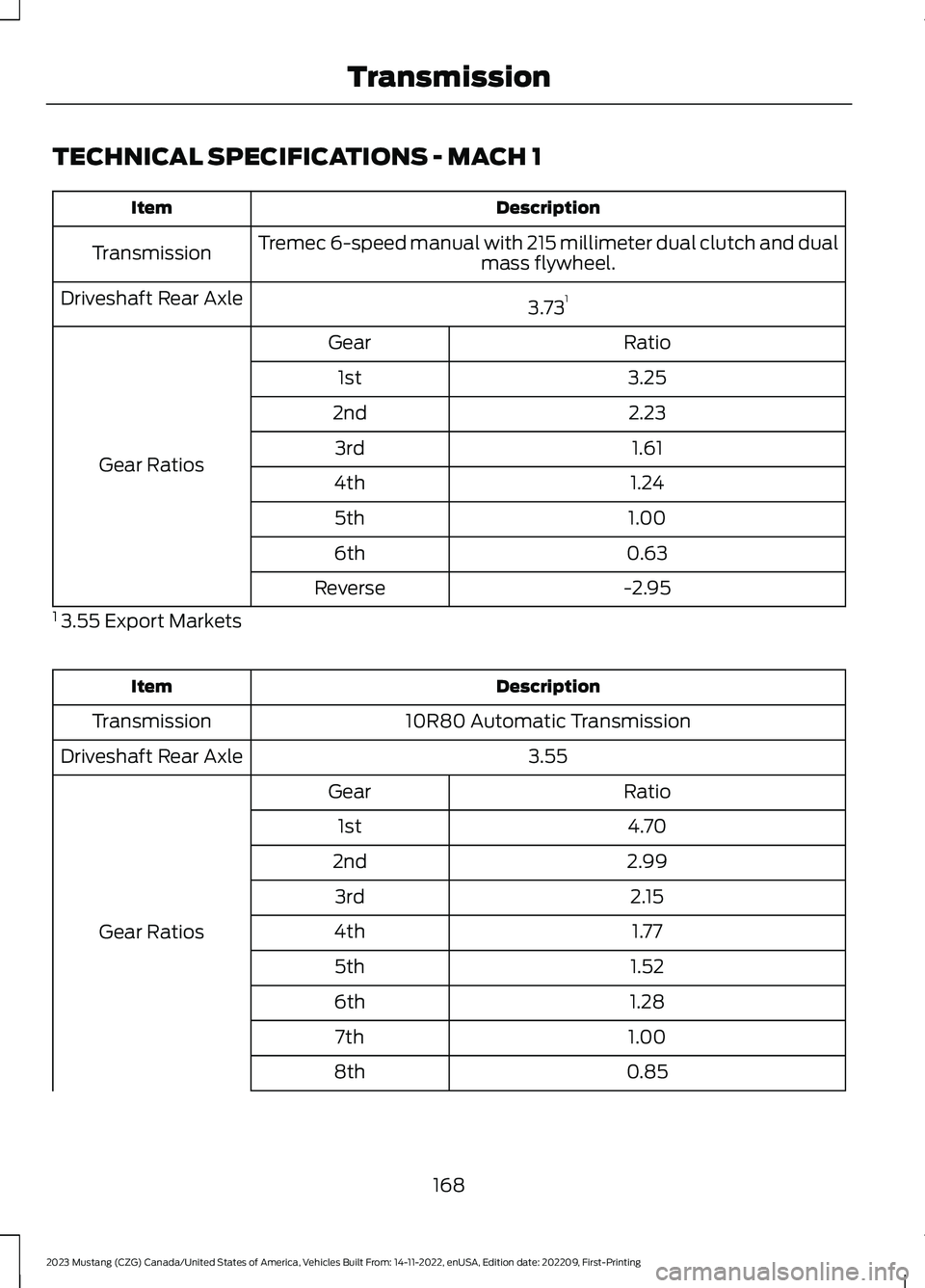FORD MUSTANG 2023 Owners Manual TECHNICAL SPECIFICATIONS - MACH 1
DescriptionItem
Tremec 6-speed manual with 215 millimeter dual clutch and dualmass flywheel.Transmission
3.731Driveshaft Rear Axle
RatioGear
Gear Ratios
3.251st
2.232 FORD MUSTANG 2023 Owners Manual TECHNICAL SPECIFICATIONS - MACH 1
DescriptionItem
Tremec 6-speed manual with 215 millimeter dual clutch and dualmass flywheel.Transmission
3.731Driveshaft Rear Axle
RatioGear
Gear Ratios
3.251st
2.232