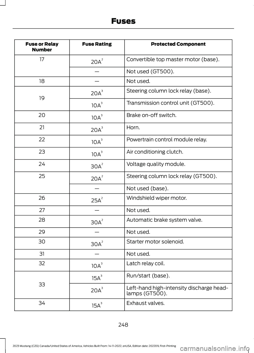 FORD MUSTANG 2023 Owners Manual Protected ComponentFuse RatingFuse or RelayNumber
Convertible top master motor (base).20A217
Not used (GT500).—
Not used.—18
Steering column lock relay (base).20A3
19Transmission control unit (GT5 FORD MUSTANG 2023 Owners Manual Protected ComponentFuse RatingFuse or RelayNumber
Convertible top master motor (base).20A217
Not used (GT500).—
Not used.—18
Steering column lock relay (base).20A3
19Transmission control unit (GT5