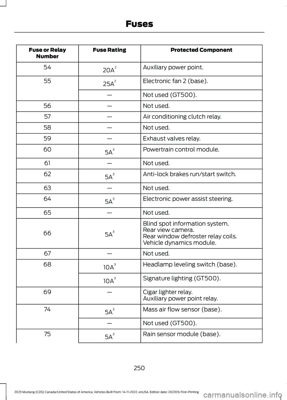 FORD MUSTANG 2023 Service Manual Protected ComponentFuse RatingFuse or RelayNumber
Auxiliary power point.20A254
Electronic fan 2 (base).25A255
Not used (GT500).—
Not used.—56
Air conditioning clutch relay.—57
Not used.—58
Exh FORD MUSTANG 2023 Service Manual Protected ComponentFuse RatingFuse or RelayNumber
Auxiliary power point.20A254
Electronic fan 2 (base).25A255
Not used (GT500).—
Not used.—56
Air conditioning clutch relay.—57
Not used.—58
Exh