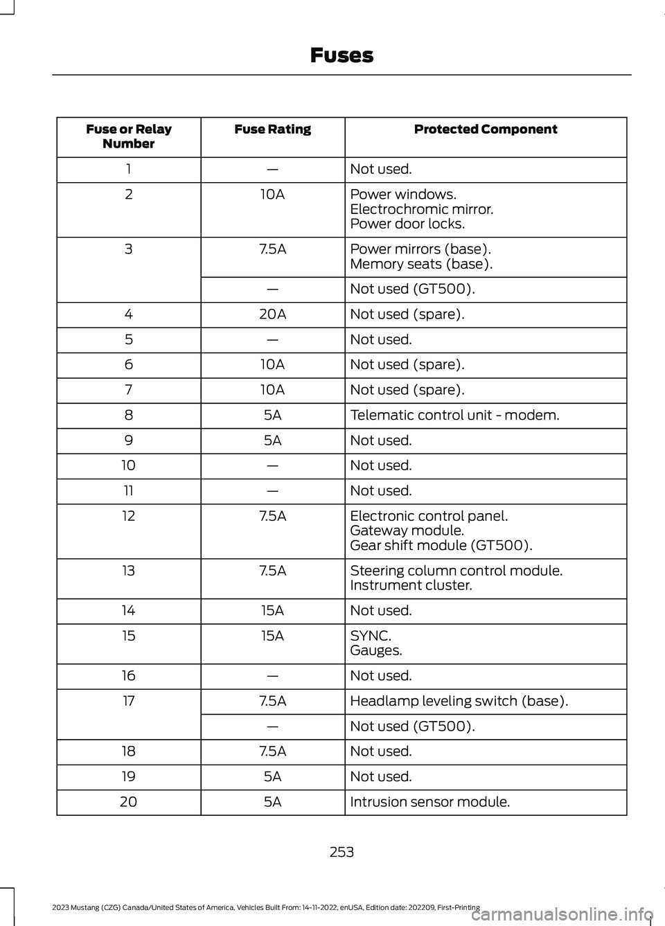 FORD MUSTANG 2023 Service Manual Protected ComponentFuse RatingFuse or RelayNumber
Not used.—1
Power windows.10A2Electrochromic mirror.Power door locks.
Power mirrors (base).7.5A3Memory seats (base).
Not used (GT500).—
Not used ( FORD MUSTANG 2023 Service Manual Protected ComponentFuse RatingFuse or RelayNumber
Not used.—1
Power windows.10A2Electrochromic mirror.Power door locks.
Power mirrors (base).7.5A3Memory seats (base).
Not used (GT500).—
Not used (