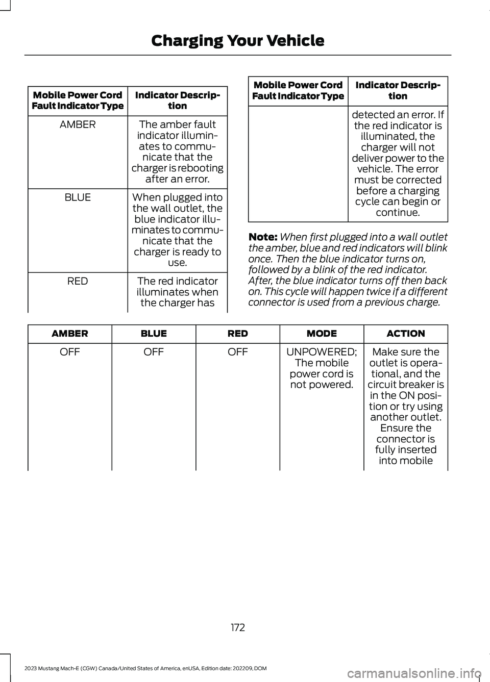 FORD MUSTANG MACH E 2023 Owners Manual Indicator Descrip-tionMobile Power CordFault Indicator Type
The amber faultindicator illumin-ates to commu-nicate that thecharger is rebootingafter an error.
AMBER
When plugged intothe wall outlet, th FORD MUSTANG MACH E 2023 Owners Manual Indicator Descrip-tionMobile Power CordFault Indicator Type
The amber faultindicator illumin-ates to commu-nicate that thecharger is rebootingafter an error.
AMBER
When plugged intothe wall outlet, th