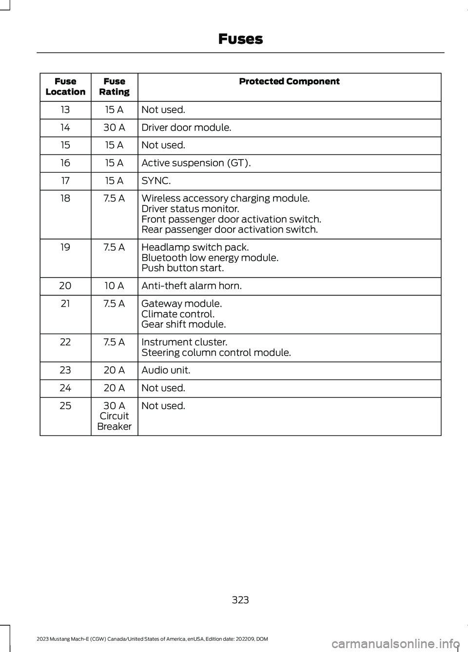 FORD MUSTANG MACH E 2023 User Guide Protected ComponentFuseRatingFuseLocation
Not used.15 A13
Driver door module.30 A14
Not used.15 A15
Active suspension (GT).15 A16
SYNC.15 A17
Wireless accessory charging module.7.5 A18Driver status mo FORD MUSTANG MACH E 2023 User Guide Protected ComponentFuseRatingFuseLocation
Not used.15 A13
Driver door module.30 A14
Not used.15 A15
Active suspension (GT).15 A16
SYNC.15 A17
Wireless accessory charging module.7.5 A18Driver status mo