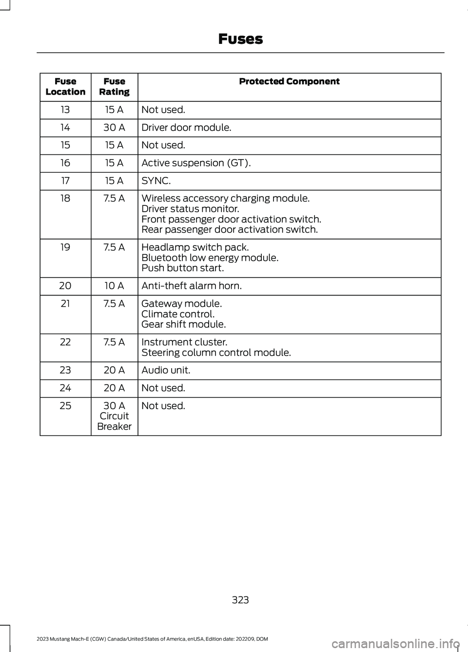 FORD MUSTANG MACH E 2023  Owners Manual Protected ComponentFuseRatingFuseLocation
Not used.15 A13
Driver door module.30 A14
Not used.15 A15
Active suspension (GT).15 A16
SYNC.15 A17
Wireless accessory charging module.7.5 A18Driver status mo