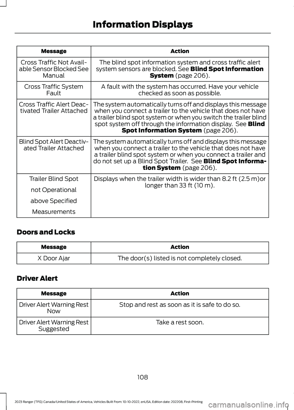 FORD RANGER 2023 User Guide ActionMessage
The blind spot information system and cross traffic alertsystem sensors are blocked. See Blind Spot InformationSystem (page 206).
Cross Traffic Not Avail-able Sensor Blocked SeeManual
A FORD RANGER 2023 User Guide ActionMessage
The blind spot information system and cross traffic alertsystem sensors are blocked. See Blind Spot InformationSystem (page 206).
Cross Traffic Not Avail-able Sensor Blocked SeeManual
A