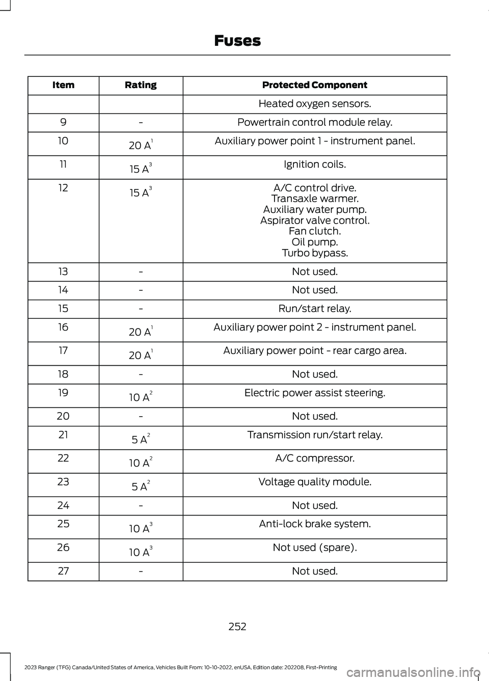 FORD RANGER 2023  Owners Manual Protected ComponentRatingItem
Heated oxygen sensors.
Powertrain control module relay.-9
Auxiliary power point 1 - instrument panel.20 A110
Ignition coils.15 A311
A/C control drive.15 A312Transaxle war