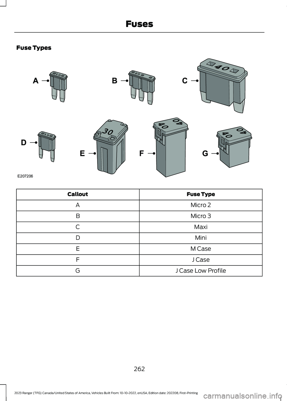 FORD RANGER 2023 User Guide Fuse Types
Fuse TypeCallout
Micro 2A
Micro 3B
MaxiC
MiniD
M CaseE
J CaseF
J Case Low ProfileG
262
2023 Ranger (TFG) Canada/United States of America, Vehicles Built From: 10-10-2022, enUSA, Edition dat FORD RANGER 2023 User Guide Fuse Types
Fuse TypeCallout
Micro 2A
Micro 3B
MaxiC
MiniD
M CaseE
J CaseF
J Case Low ProfileG
262
2023 Ranger (TFG) Canada/United States of America, Vehicles Built From: 10-10-2022, enUSA, Edition dat