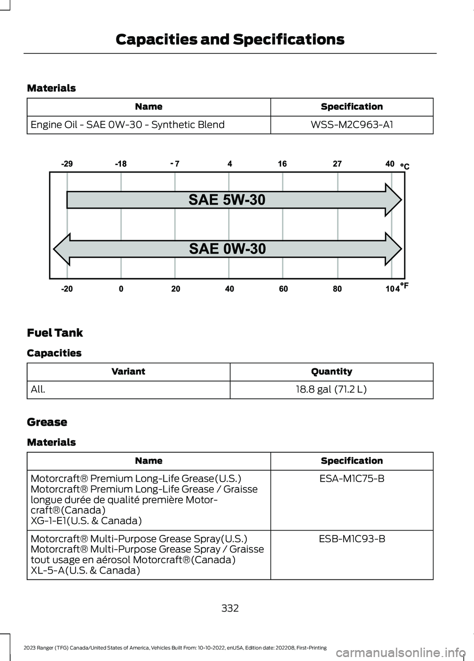 FORD RANGER 2023 Owners Manual Materials
SpecificationName
WSS-M2C963-A1Engine Oil - SAE 0W-30 - Synthetic Blend
Fuel Tank
Capacities
QuantityVariant
18.8 gal (71.2 L)All.
Grease
Materials
SpecificationName
ESA-M1C75-BMotorcraft® FORD RANGER 2023 Owners Manual Materials
SpecificationName
WSS-M2C963-A1Engine Oil - SAE 0W-30 - Synthetic Blend
Fuel Tank
Capacities
QuantityVariant
18.8 gal (71.2 L)All.
Grease
Materials
SpecificationName
ESA-M1C75-BMotorcraft®