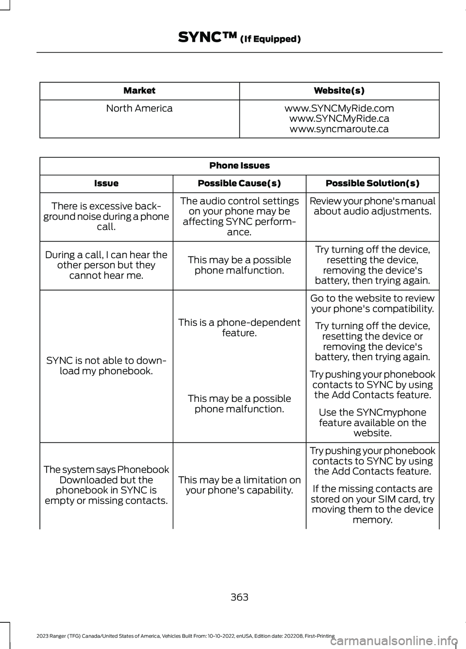 FORD RANGER 2023 Owners Manual Website(s)Market
www.SYNCMyRide.comNorth Americawww.SYNCMyRide.cawww.syncmaroute.ca
Phone Issues
Possible Solution(s)Possible Cause(s)Issue
Review your phone's manualabout audio adjustments.The au FORD RANGER 2023 Owners Manual Website(s)Market
www.SYNCMyRide.comNorth Americawww.SYNCMyRide.cawww.syncmaroute.ca
Phone Issues
Possible Solution(s)Possible Cause(s)Issue
Review your phone's manualabout audio adjustments.The au