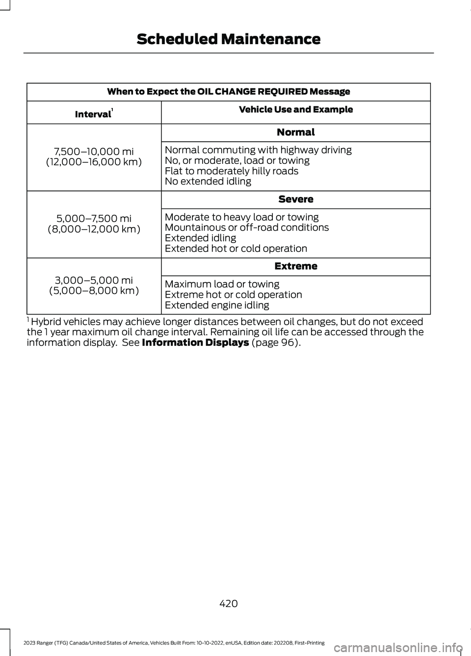 FORD RANGER 2023 Owners Manual When to Expect the OIL CHANGE REQUIRED Message
Vehicle Use and ExampleInterval1
Normal
7,500–10,000 mi(12,000–16,000 km)
Normal commuting with highway drivingNo, or moderate, load or towingFlat to FORD RANGER 2023 Owners Manual When to Expect the OIL CHANGE REQUIRED Message
Vehicle Use and ExampleInterval1
Normal
7,500–10,000 mi(12,000–16,000 km)
Normal commuting with highway drivingNo, or moderate, load or towingFlat to