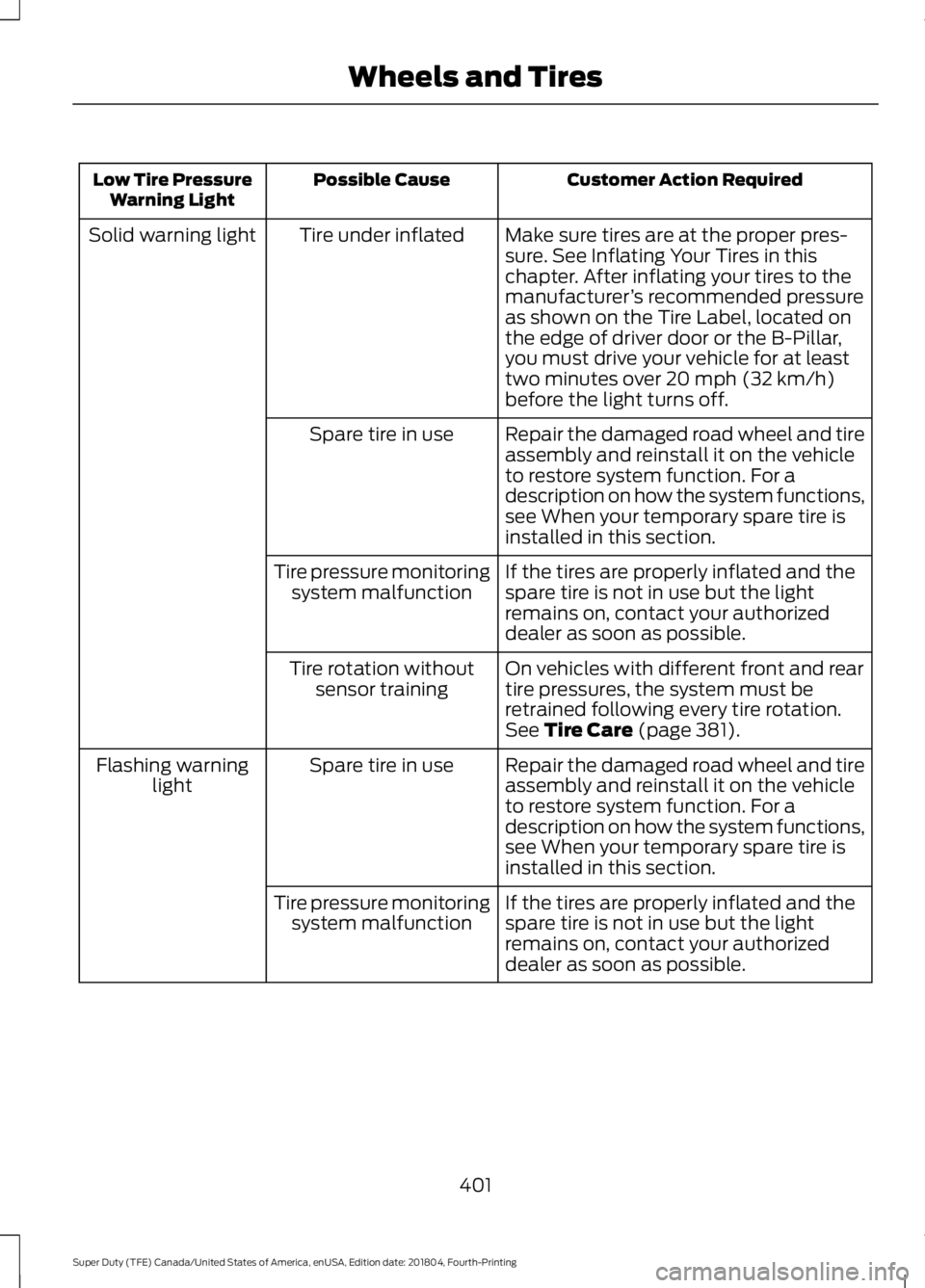 FORD SUPER DUTY 2019 Owners Manual Customer Action Required
Possible Cause
Low Tire Pressure
Warning Light
Make sure tires are at the proper pres-
sure. See Inflating Your Tires in this
chapter. After inflating your tires to the
manufa FORD SUPER DUTY 2019 Owners Manual Customer Action Required
Possible Cause
Low Tire Pressure
Warning Light
Make sure tires are at the proper pres-
sure. See Inflating Your Tires in this
chapter. After inflating your tires to the
manufa