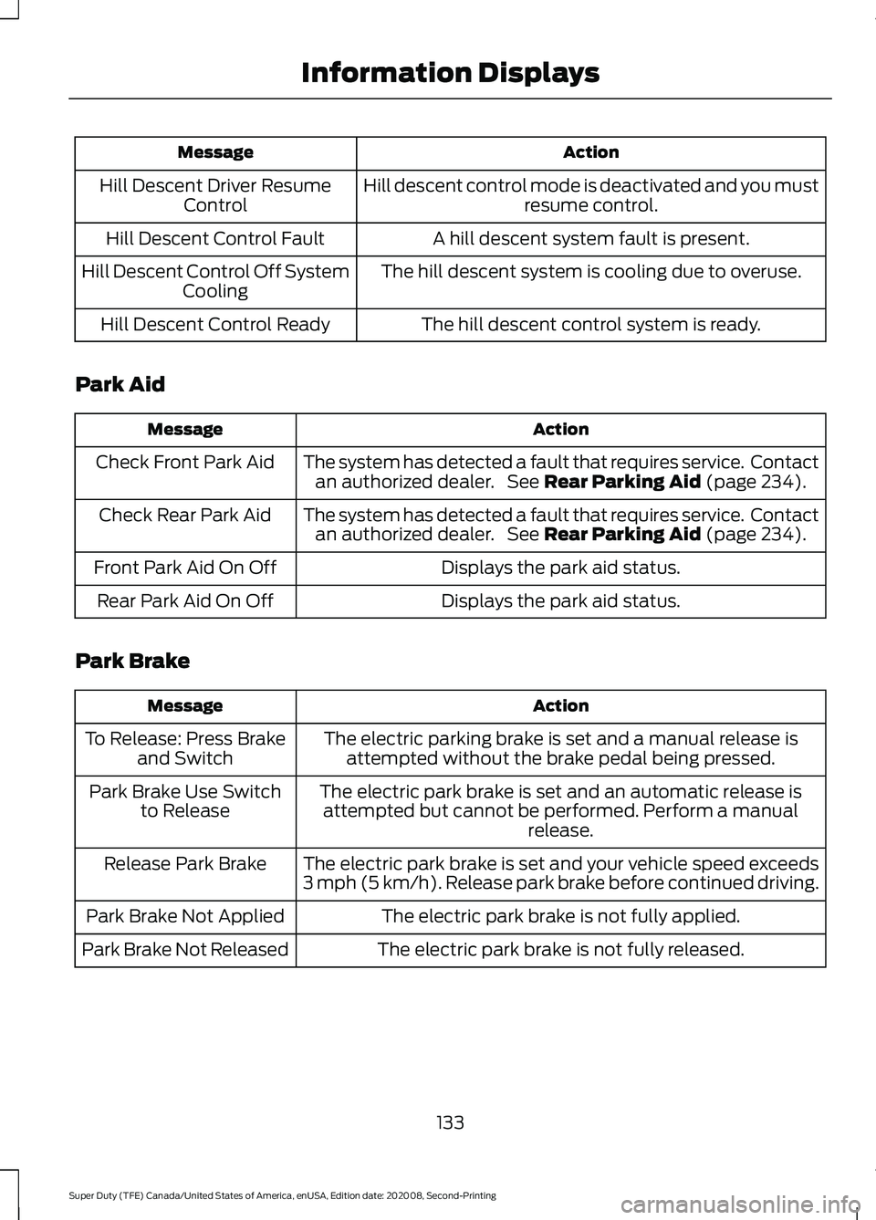 FORD SUPER DUTY 2021  Owners Manual Action
Message
Hill descent control mode is deactivated and you mustresume control.
Hill Descent Driver Resume
Control
A hill descent system fault is present.
Hill Descent Control Fault
The hill desce