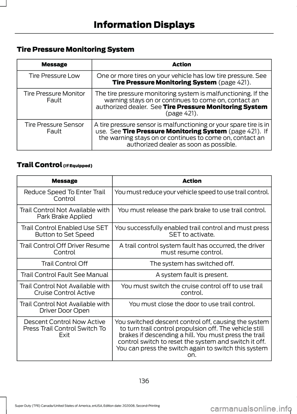 FORD SUPER DUTY 2021 Owners Manual Tire Pressure Monitoring System
Action
Message
One or more tires on your vehicle has low tire pressure. See
Tire Pressure Monitoring System (page 421).
Tire Pressure Low
The tire pressure monitoring s FORD SUPER DUTY 2021 Owners Manual Tire Pressure Monitoring System
Action
Message
One or more tires on your vehicle has low tire pressure. See
Tire Pressure Monitoring System (page 421).
Tire Pressure Low
The tire pressure monitoring s