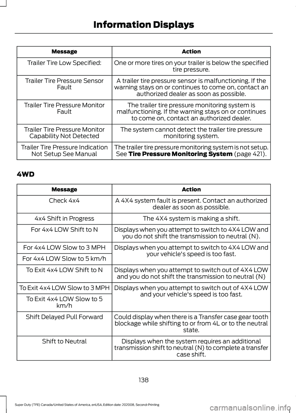FORD SUPER DUTY 2021 Owners Manual Action
Message
One or more tires on your trailer is below the specifiedtire pressure.
Trailer Tire Low Specified:
A trailer tire pressure sensor is malfunctioning. If the
warning stays on or continues FORD SUPER DUTY 2021 Owners Manual Action
Message
One or more tires on your trailer is below the specifiedtire pressure.
Trailer Tire Low Specified:
A trailer tire pressure sensor is malfunctioning. If the
warning stays on or continues
