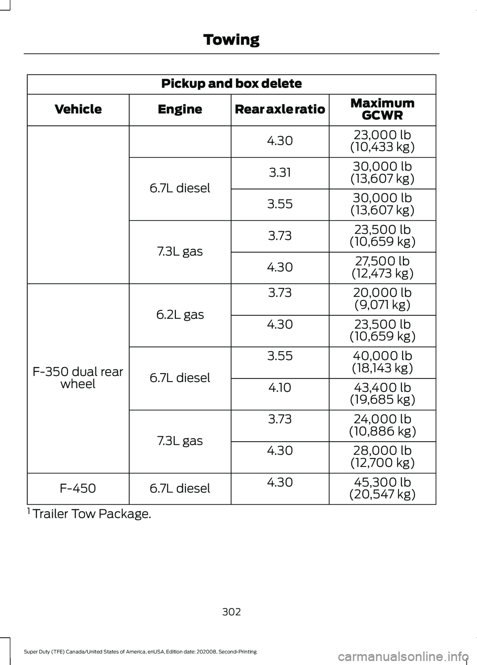 FORD SUPER DUTY 2021 Owners Manual Pickup and box delete
MaximumGCWR
Rear axle ratio
Engine
Vehicle
23,000 lb
(10,433 kg)
4.30
30,000 lb
(13,607 kg)
3.31
6.7L diesel 30,000 lb
(13,607 kg)
3.55
23,500 lb
(10,659 kg)
3.73
7.3L gas 27,500 FORD SUPER DUTY 2021 Owners Manual Pickup and box delete
MaximumGCWR
Rear axle ratio
Engine
Vehicle
23,000 lb
(10,433 kg)
4.30
30,000 lb
(13,607 kg)
3.31
6.7L diesel 30,000 lb
(13,607 kg)
3.55
23,500 lb
(10,659 kg)
3.73
7.3L gas 27,500