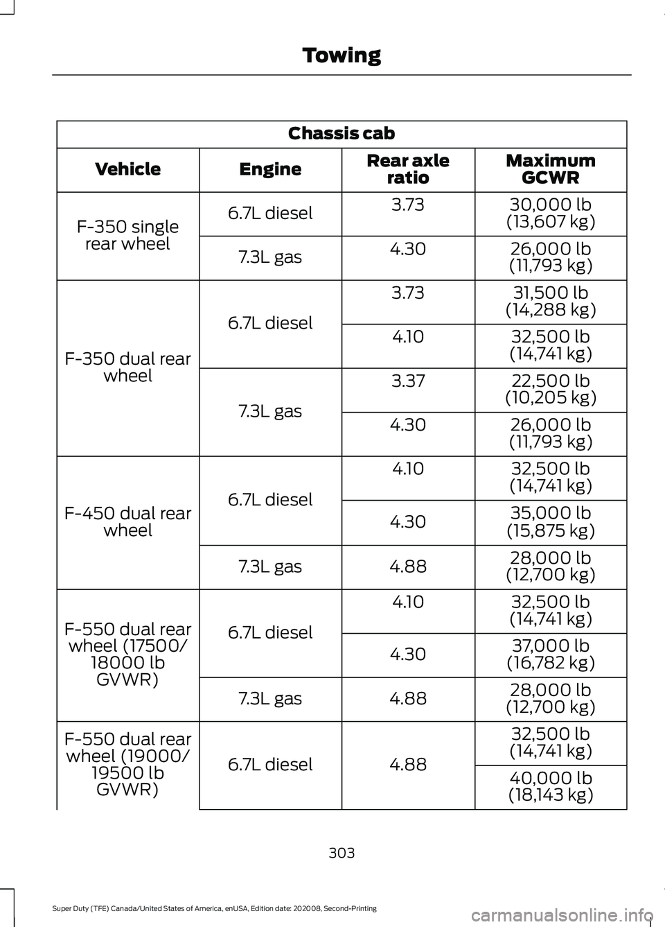 FORD SUPER DUTY 2021 Owners Manual Chassis cab
MaximumGCWR
Rear axle
ratio
Engine
Vehicle
30,000 lb
(13,607 kg)
3.73
6.7L diesel
F-350 single
rear wheel 26,000 lb
(11,793 kg)
4.30
7.3L gas
31,500 lb
(14,288 kg)
3.73
6.7L diesel
F-350 d FORD SUPER DUTY 2021 Owners Manual Chassis cab
MaximumGCWR
Rear axle
ratio
Engine
Vehicle
30,000 lb
(13,607 kg)
3.73
6.7L diesel
F-350 single
rear wheel 26,000 lb
(11,793 kg)
4.30
7.3L gas
31,500 lb
(14,288 kg)
3.73
6.7L diesel
F-350 d