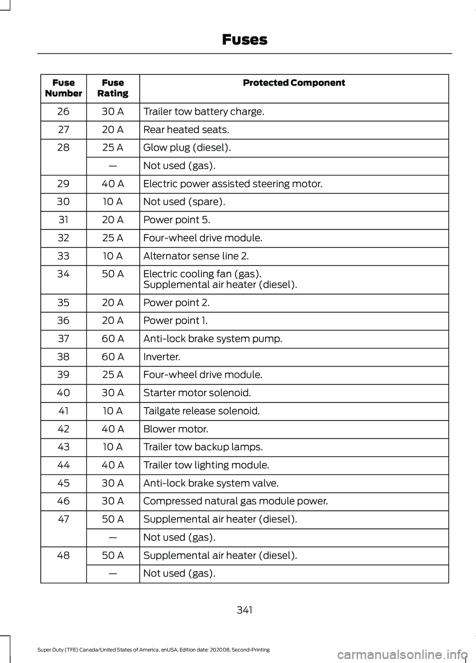 FORD SUPER DUTY 2021 Owners Manual Protected Component
Fuse
Rating
Fuse
Number
Trailer tow battery charge.
30 A
26
Rear heated seats.
20 A
27
Glow plug (diesel).
25 A
28
Not used (gas).
—
Electric power assisted steering motor.
40 A
FORD SUPER DUTY 2021 Owners Manual Protected Component
Fuse
Rating
Fuse
Number
Trailer tow battery charge.
30 A
26
Rear heated seats.
20 A
27
Glow plug (diesel).
25 A
28
Not used (gas).
—
Electric power assisted steering motor.
40 A