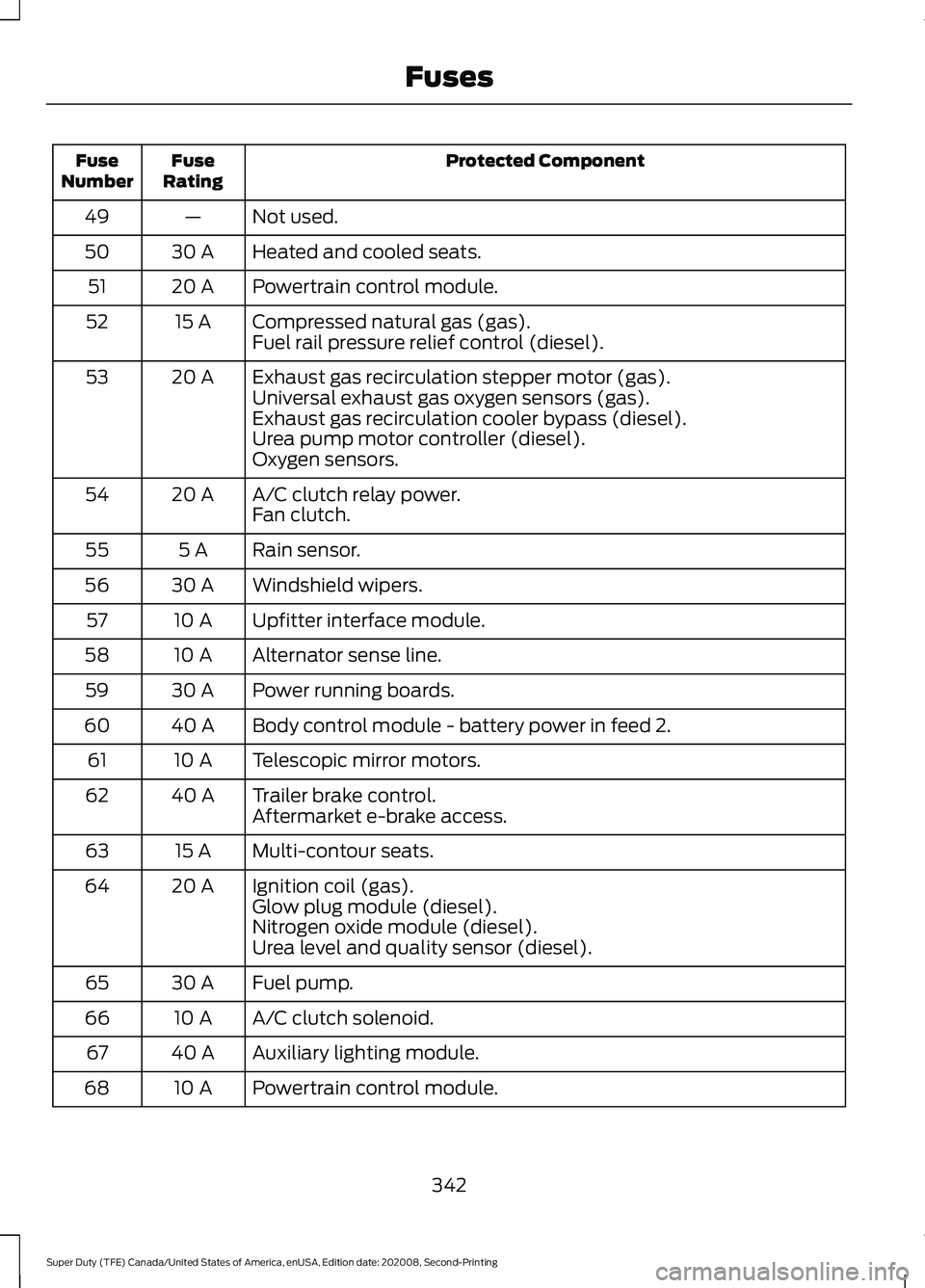 FORD SUPER DUTY 2021 Owners Manual Protected Component
Fuse
Rating
Fuse
Number
Not used.
—
49
Heated and cooled seats.
30 A
50
Powertrain control module.
20 A
51
Compressed natural gas (gas).
15 A
52
Fuel rail pressure relief control FORD SUPER DUTY 2021 Owners Manual Protected Component
Fuse
Rating
Fuse
Number
Not used.
—
49
Heated and cooled seats.
30 A
50
Powertrain control module.
20 A
51
Compressed natural gas (gas).
15 A
52
Fuel rail pressure relief control