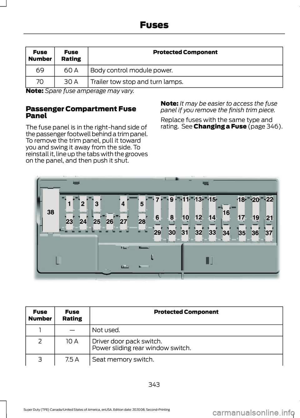 FORD SUPER DUTY 2021 Owners Manual Protected Component
Fuse
Rating
Fuse
Number
Body control module power.
60 A
69
Trailer tow stop and turn lamps.
30 A
70
Note: Spare fuse amperage may vary.
Passenger Compartment Fuse
Panel
The fuse pa FORD SUPER DUTY 2021 Owners Manual Protected Component
Fuse
Rating
Fuse
Number
Body control module power.
60 A
69
Trailer tow stop and turn lamps.
30 A
70
Note: Spare fuse amperage may vary.
Passenger Compartment Fuse
Panel
The fuse pa
