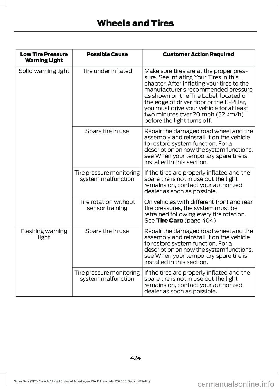 FORD SUPER DUTY 2021 Owners Manual Customer Action Required
Possible Cause
Low Tire Pressure
Warning Light
Make sure tires are at the proper pres-
sure. See Inflating Your Tires in this
chapter. After inflating your tires to the
manufa FORD SUPER DUTY 2021 Owners Manual Customer Action Required
Possible Cause
Low Tire Pressure
Warning Light
Make sure tires are at the proper pres-
sure. See Inflating Your Tires in this
chapter. After inflating your tires to the
manufa